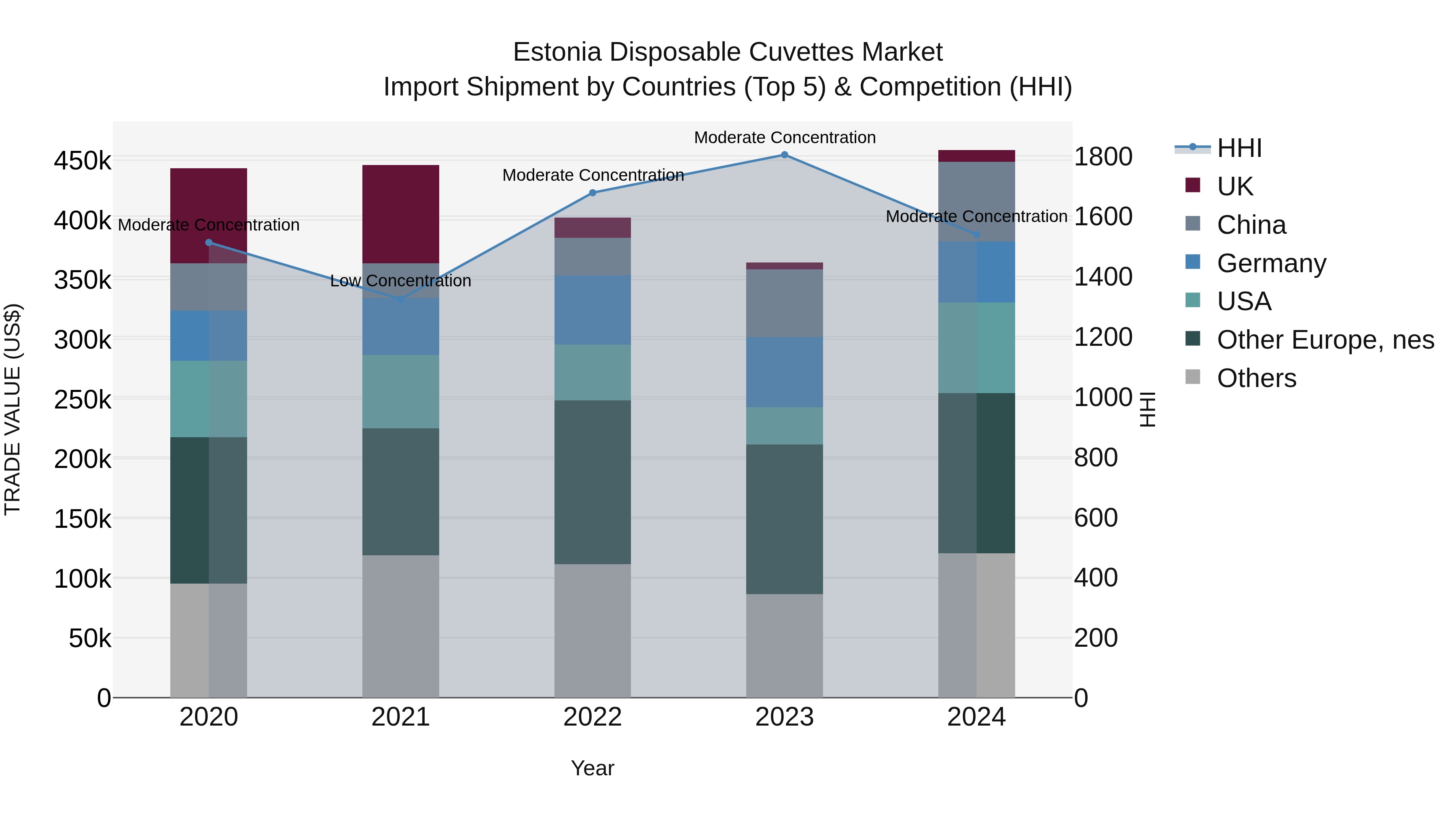 Estonia Disposable Cuvettes Market Top 5 Importing Countries and Market Competition (HHI) Analysis