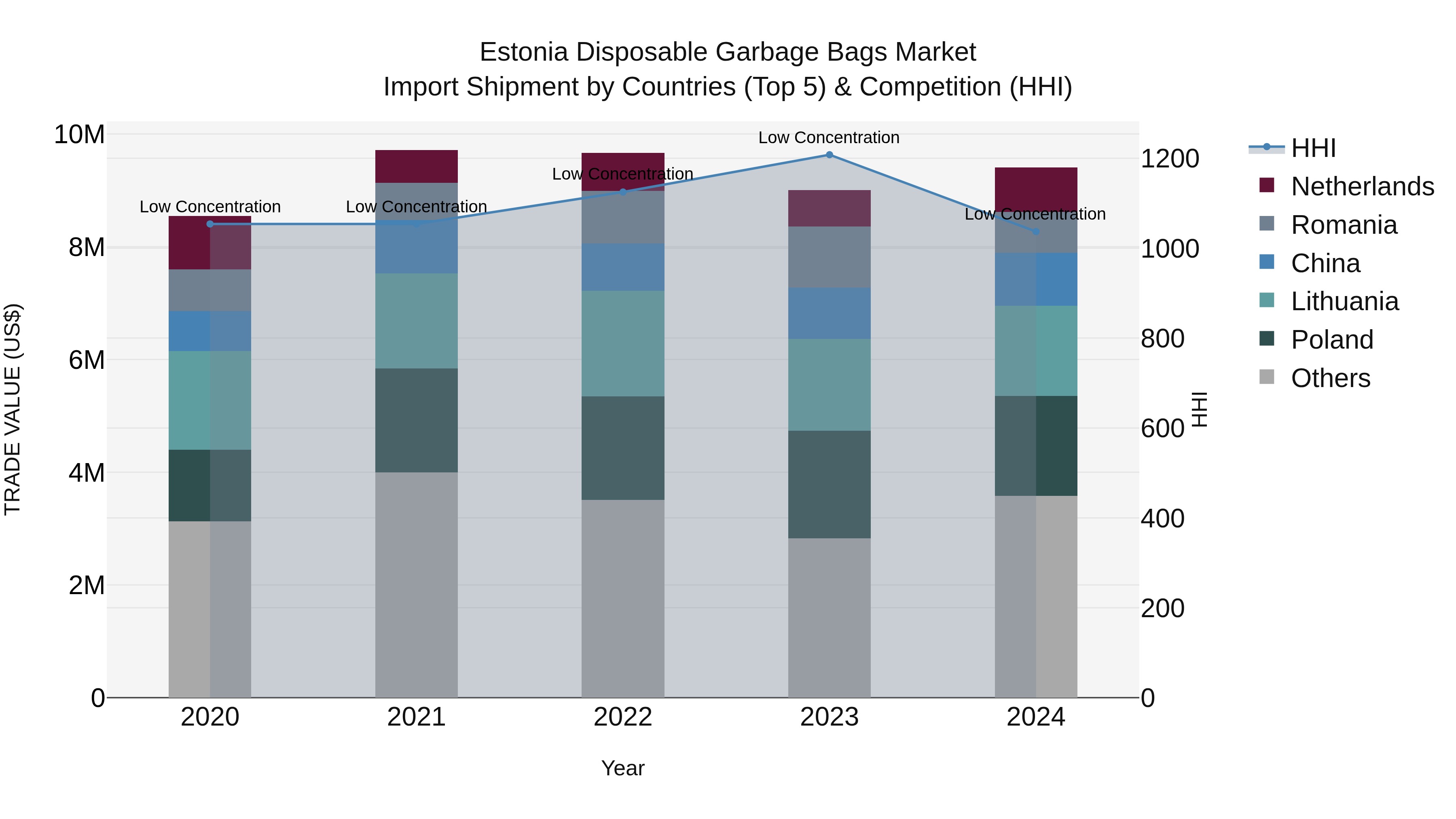 Estonia Disposable Garbage Bags Market Top 5 Importing Countries and Market Competition (HHI) Analysis