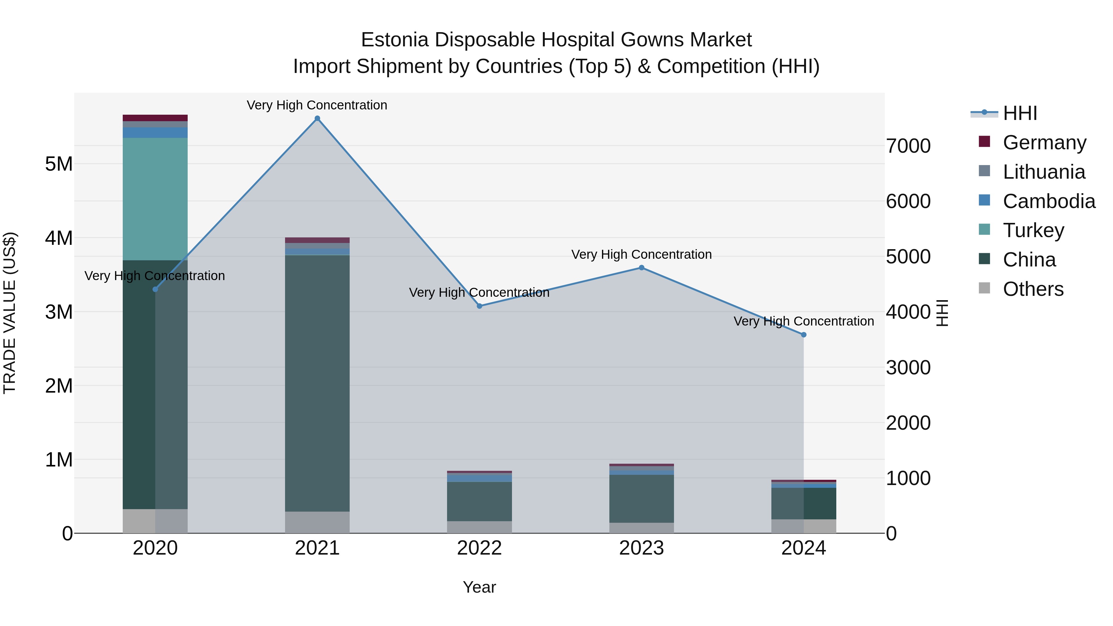 Estonia Disposable Hospital Gowns Market Top 5 Importing Countries and Market Competition (HHI) Analysis