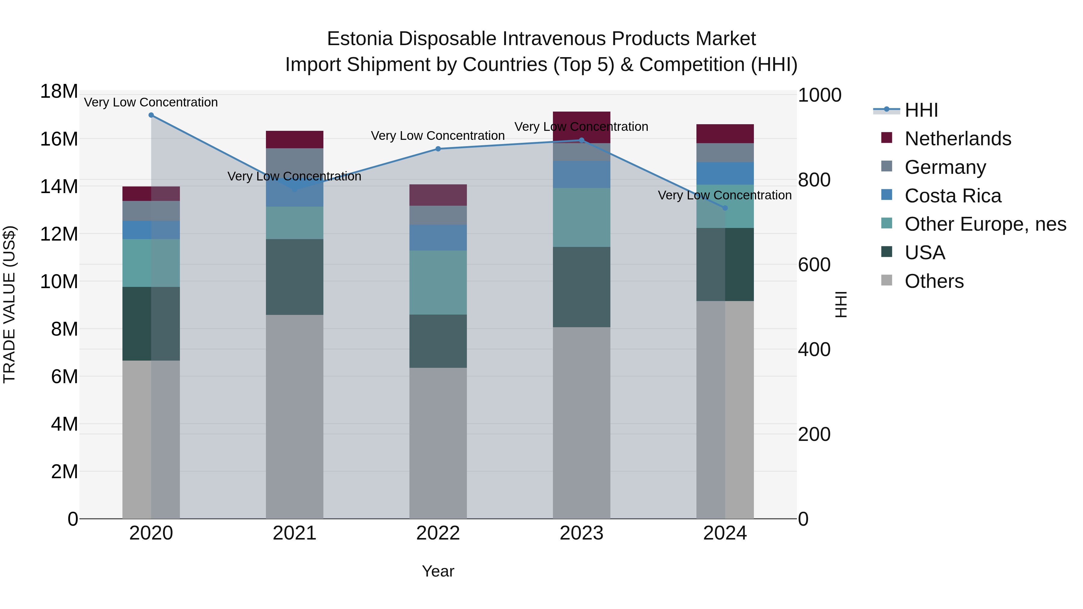 Estonia Disposable Intravenous Products Market Top 5 Importing Countries and Market Competition (HHI) Analysis