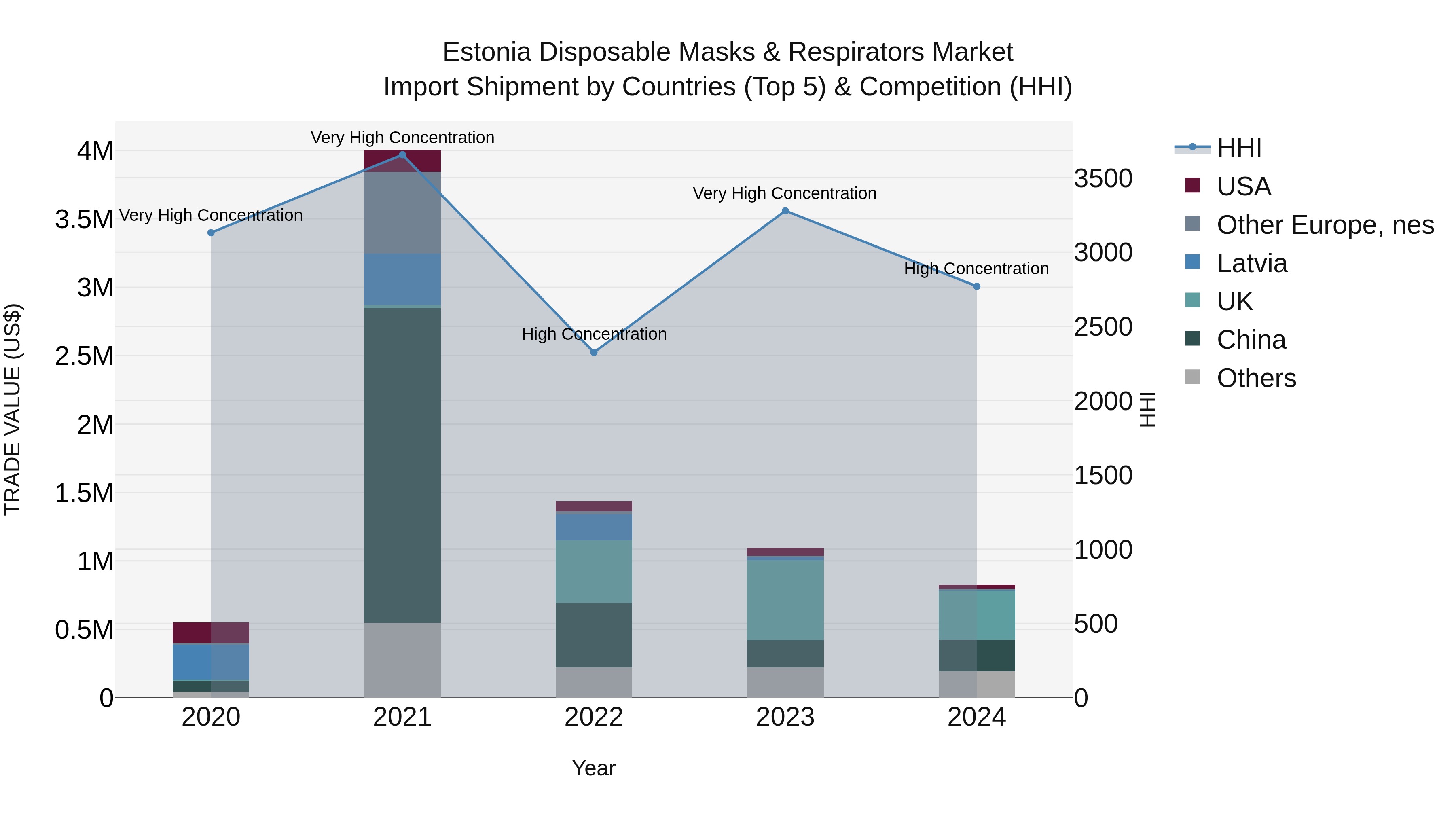 Estonia Disposable Masks & Respirators Market Top 5 Importing Countries and Market Competition (HHI) Analysis