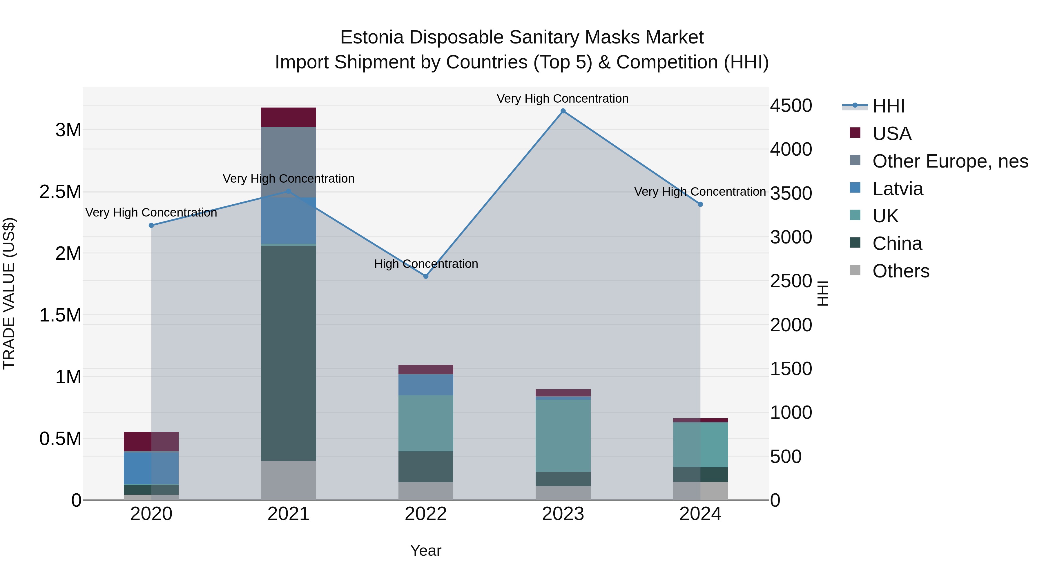 Estonia Disposable Sanitary Masks Market Top 5 Importing Countries and Market Competition (HHI) Analysis