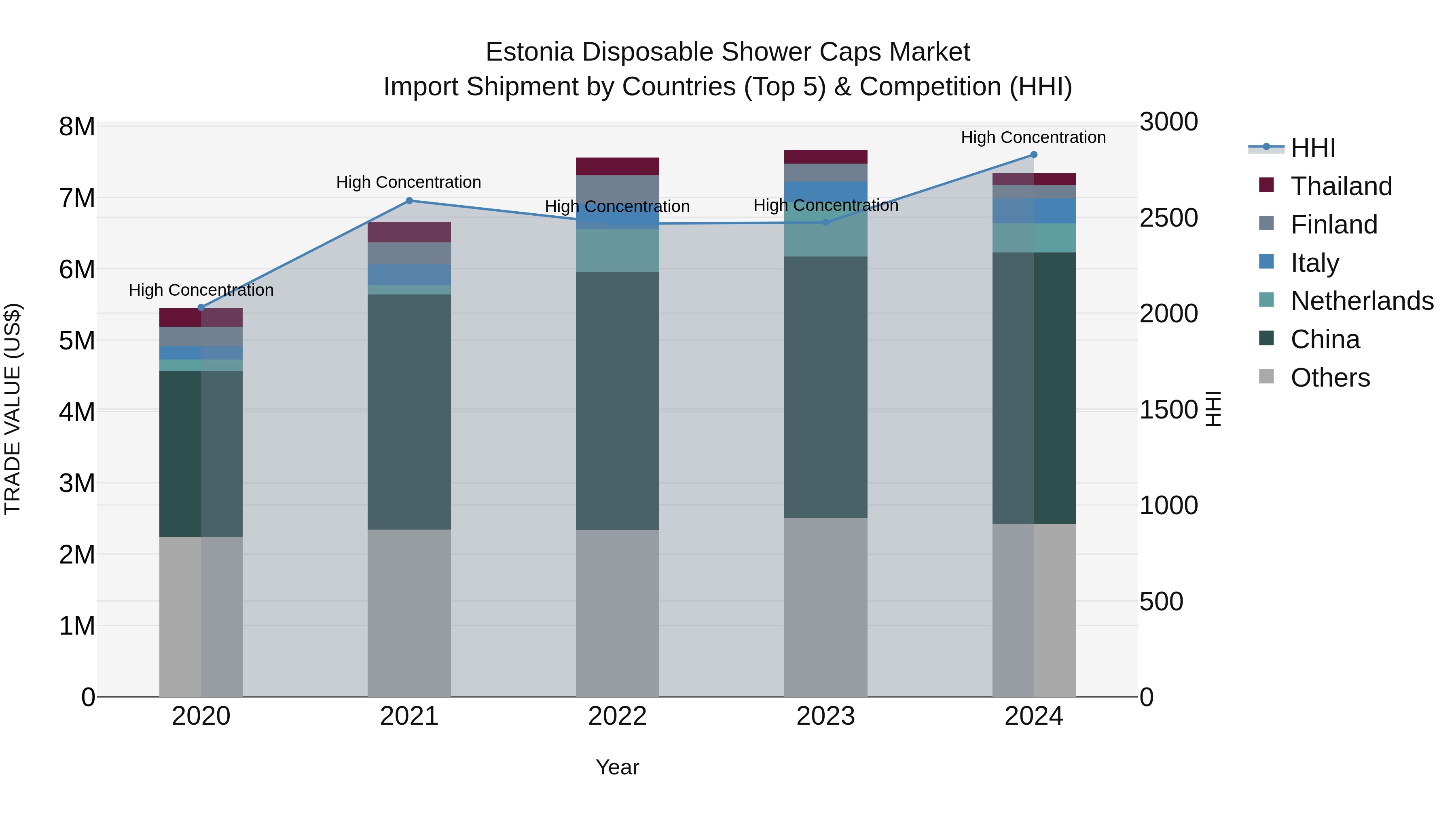 Estonia Disposable Shower Caps Market Top 5 Importing Countries and Market Competition (HHI) Analysis