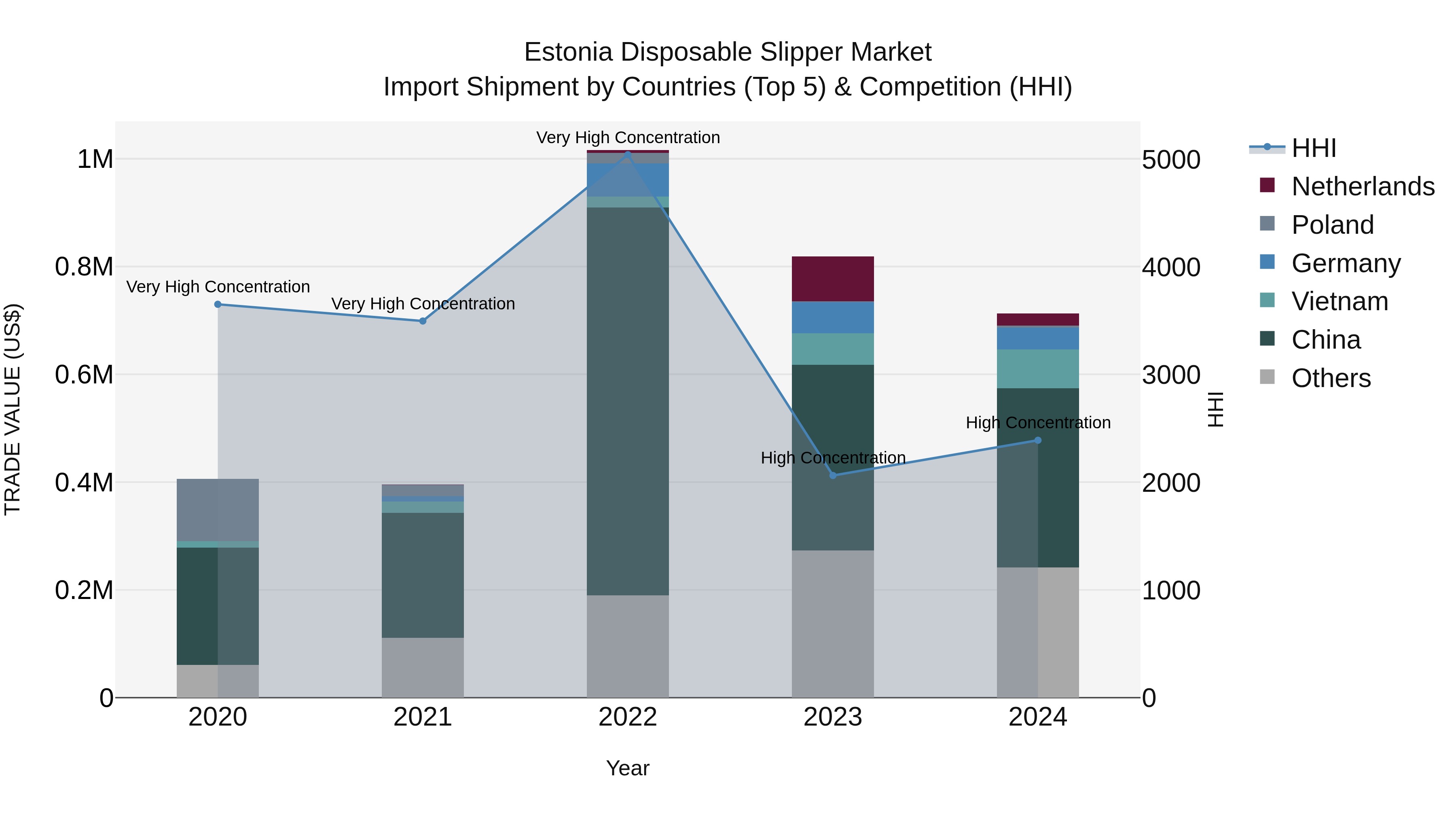 Estonia Disposable Slipper Market Top 5 Importing Countries and Market Competition (HHI) Analysis