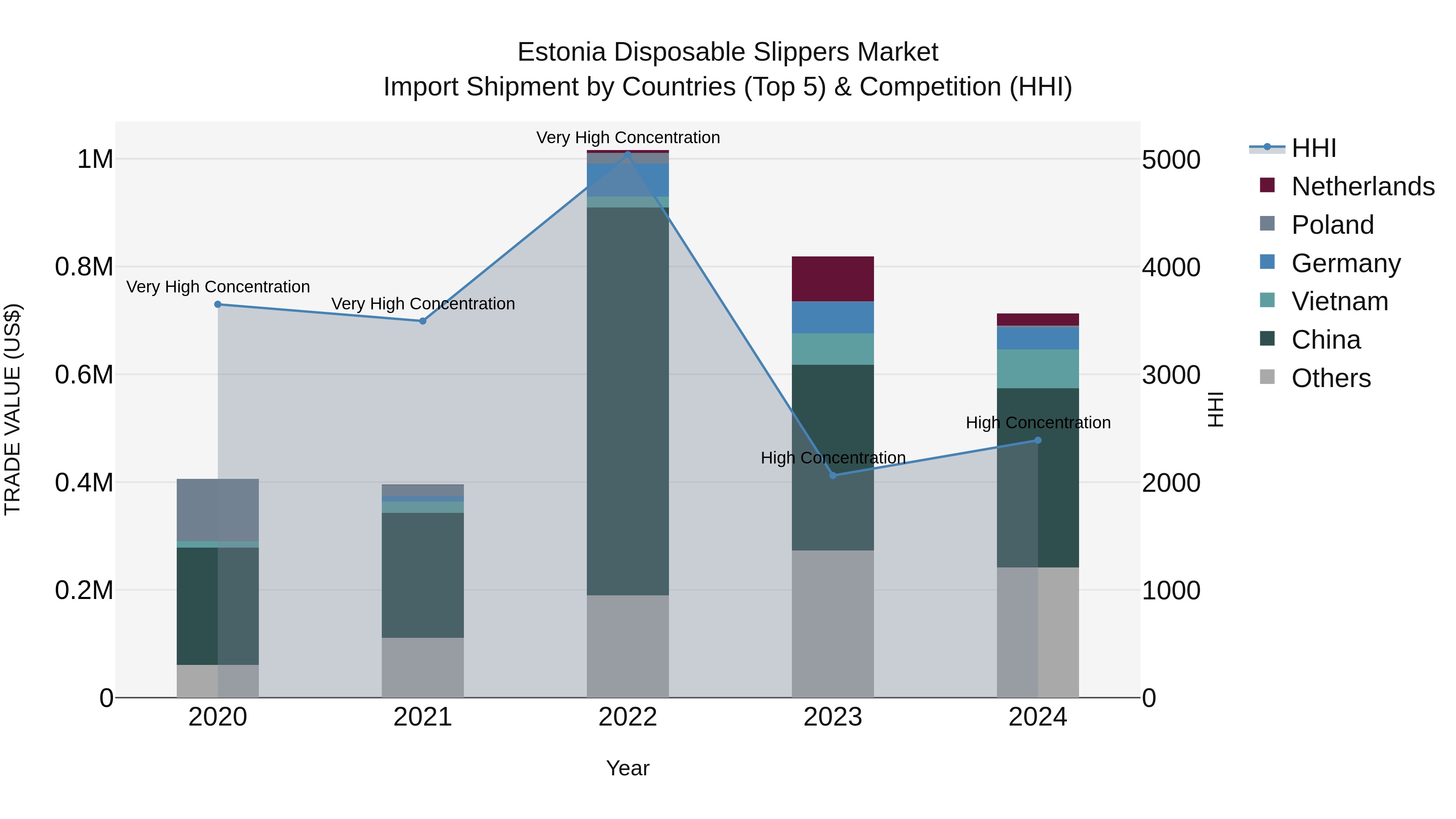 Estonia Disposable Slippers Market Top 5 Importing Countries and Market Competition (HHI) Analysis