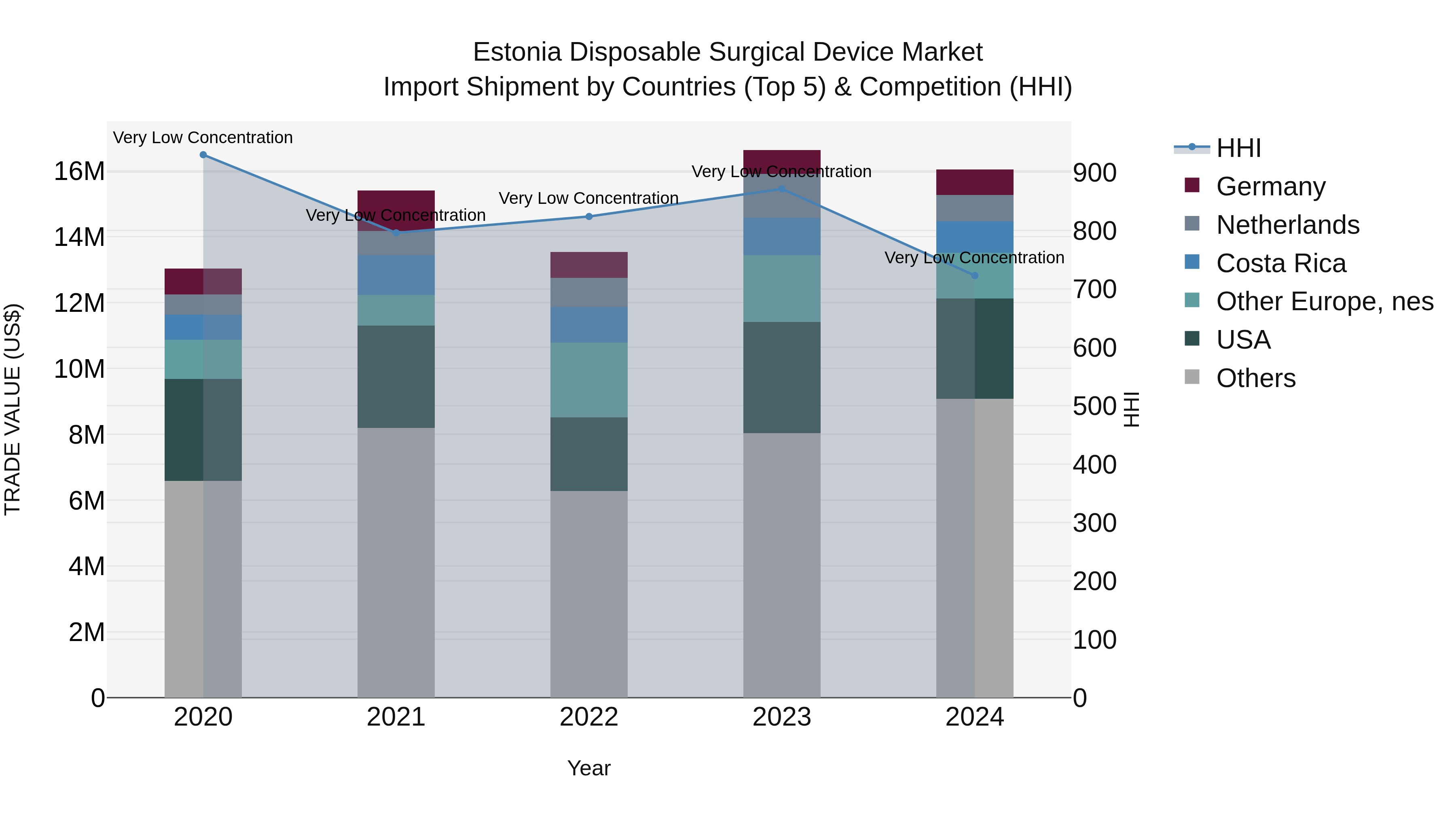 Estonia Disposable Surgical Device Market Top 5 Importing Countries and Market Competition (HHI) Analysis