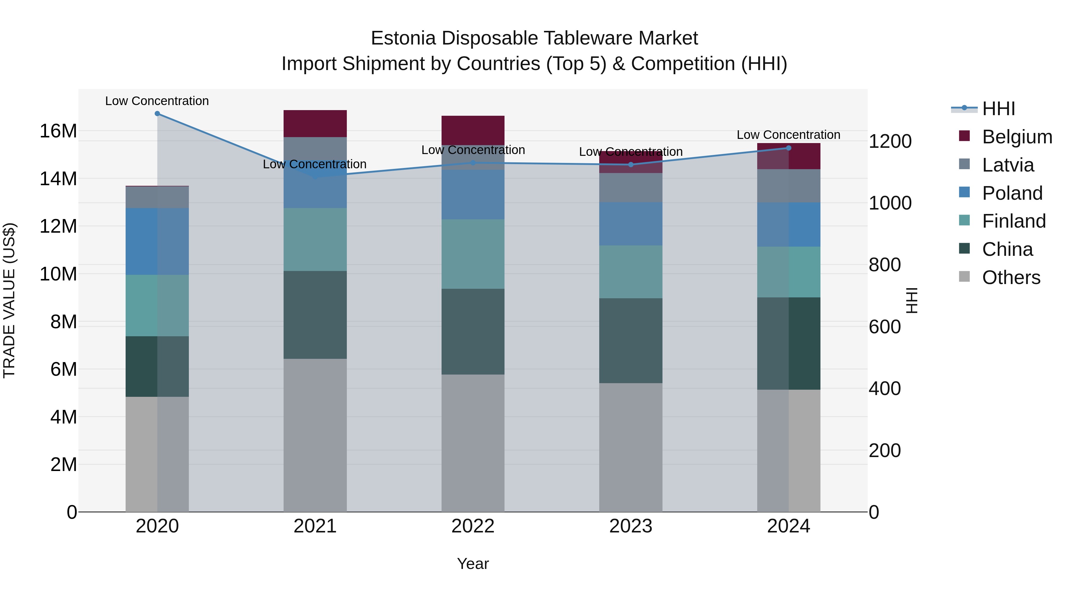 Estonia Disposable Tableware Market Top 5 Importing Countries and Market Competition (HHI) Analysis