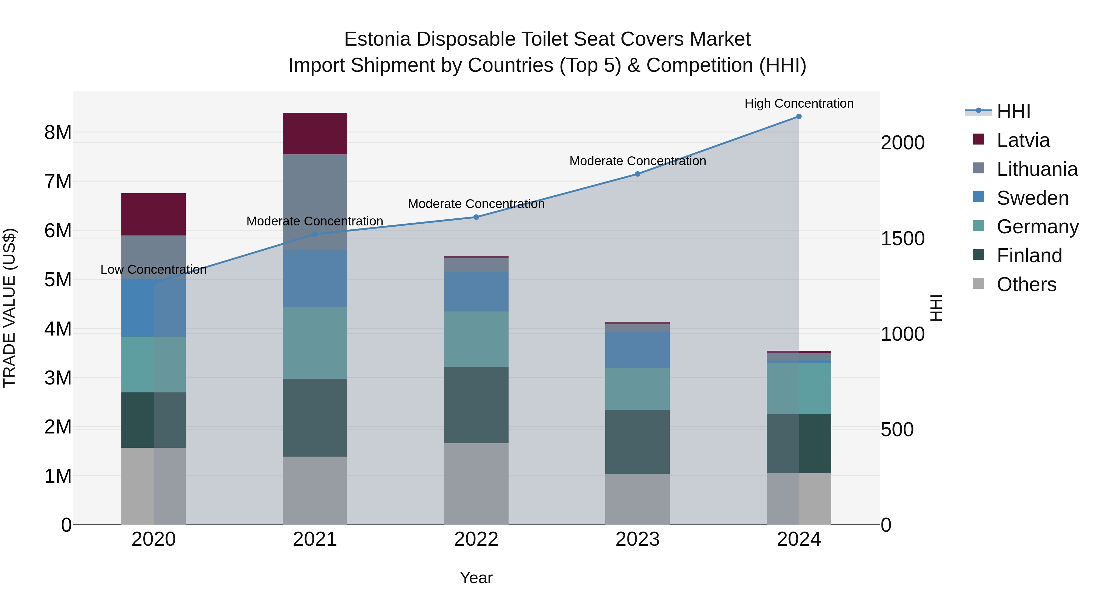 Estonia Disposable Toilet Seat Covers Market Top 5 Importing Countries and Market Competition (HHI) Analysis