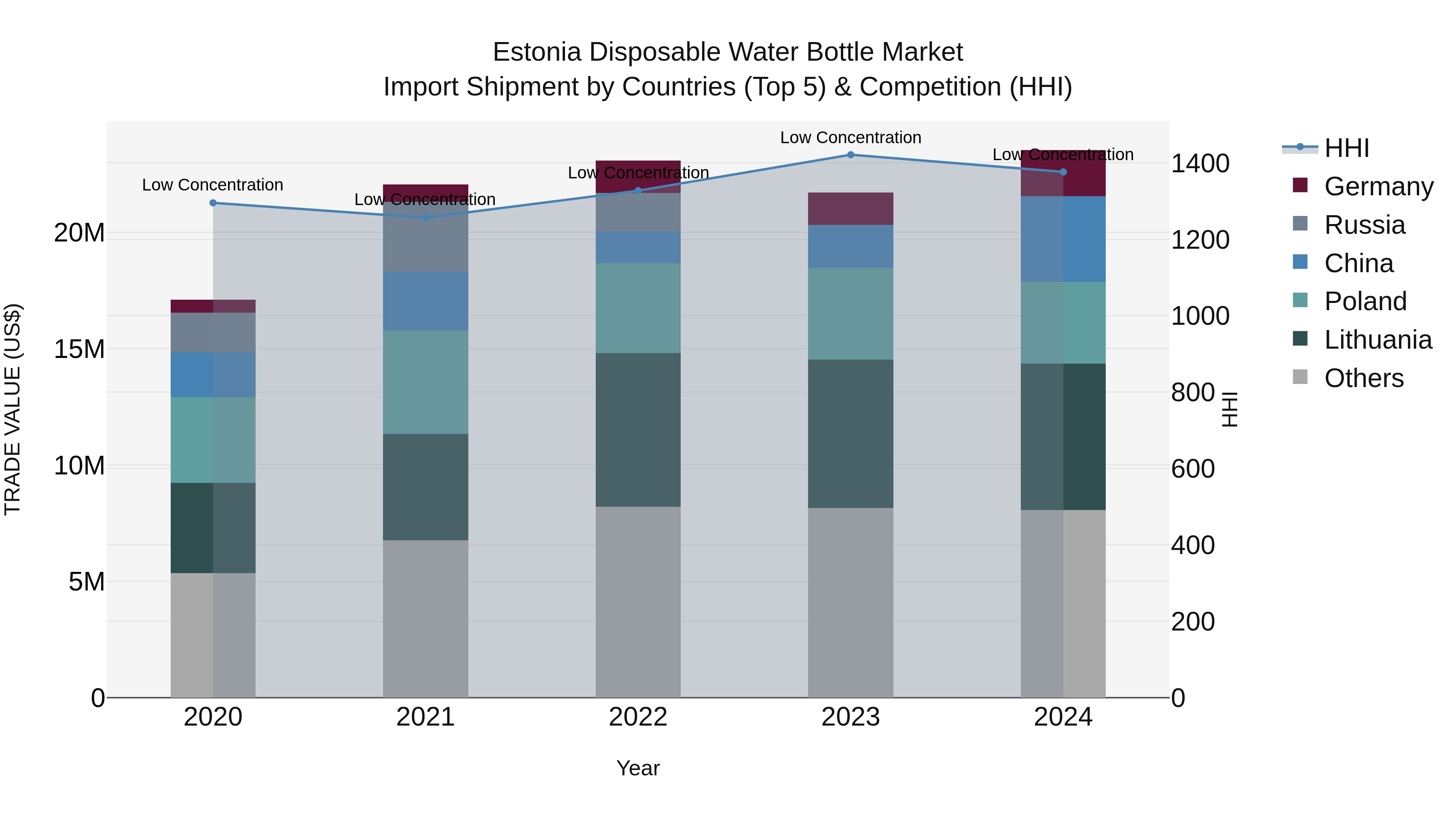 Estonia Disposable Water Bottle Market Top 5 Importing Countries and Market Competition (HHI) Analysis