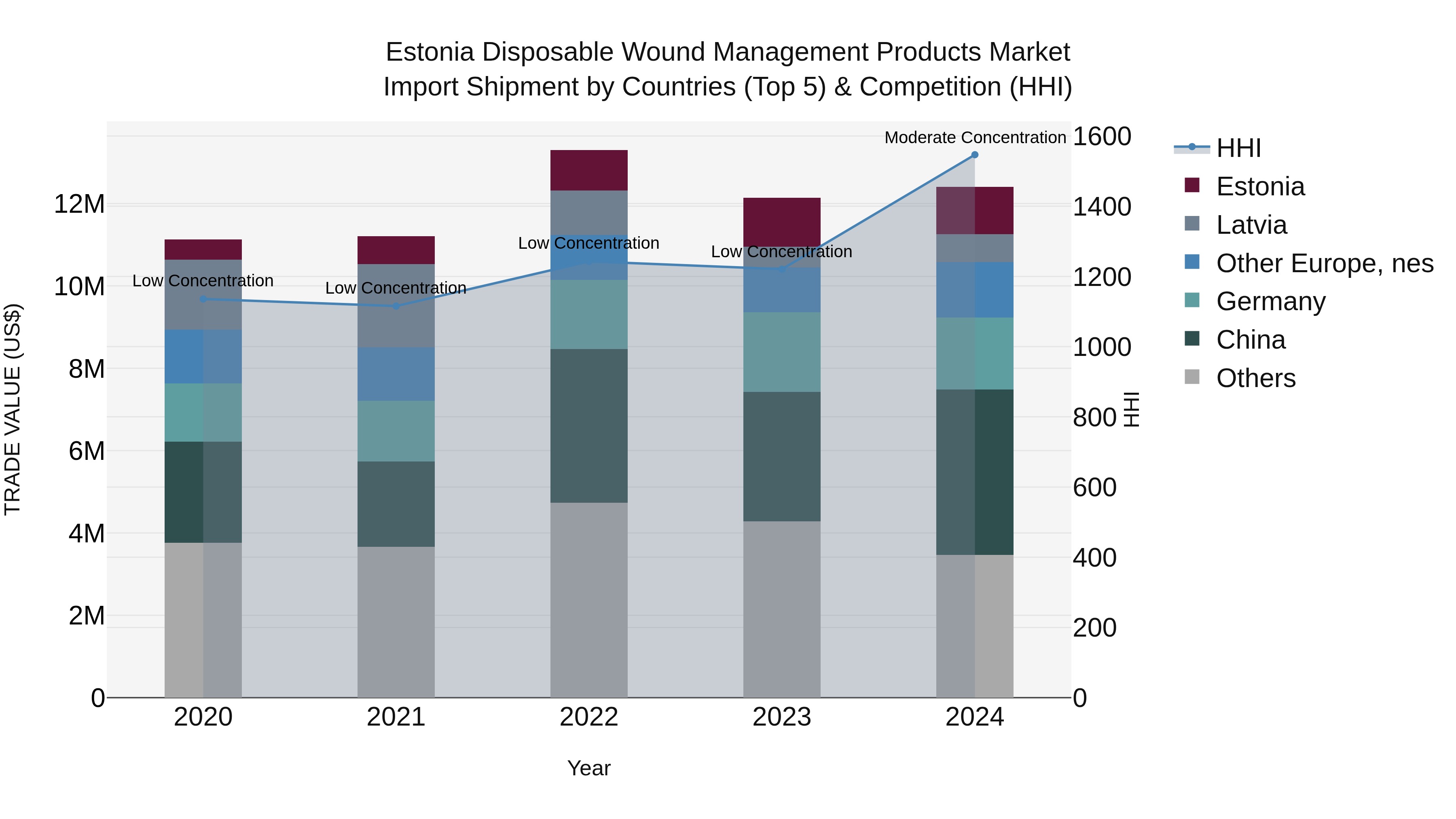 Estonia Disposable Wound Management Products Market Top 5 Importing Countries and Market Competition (HHI) Analysis