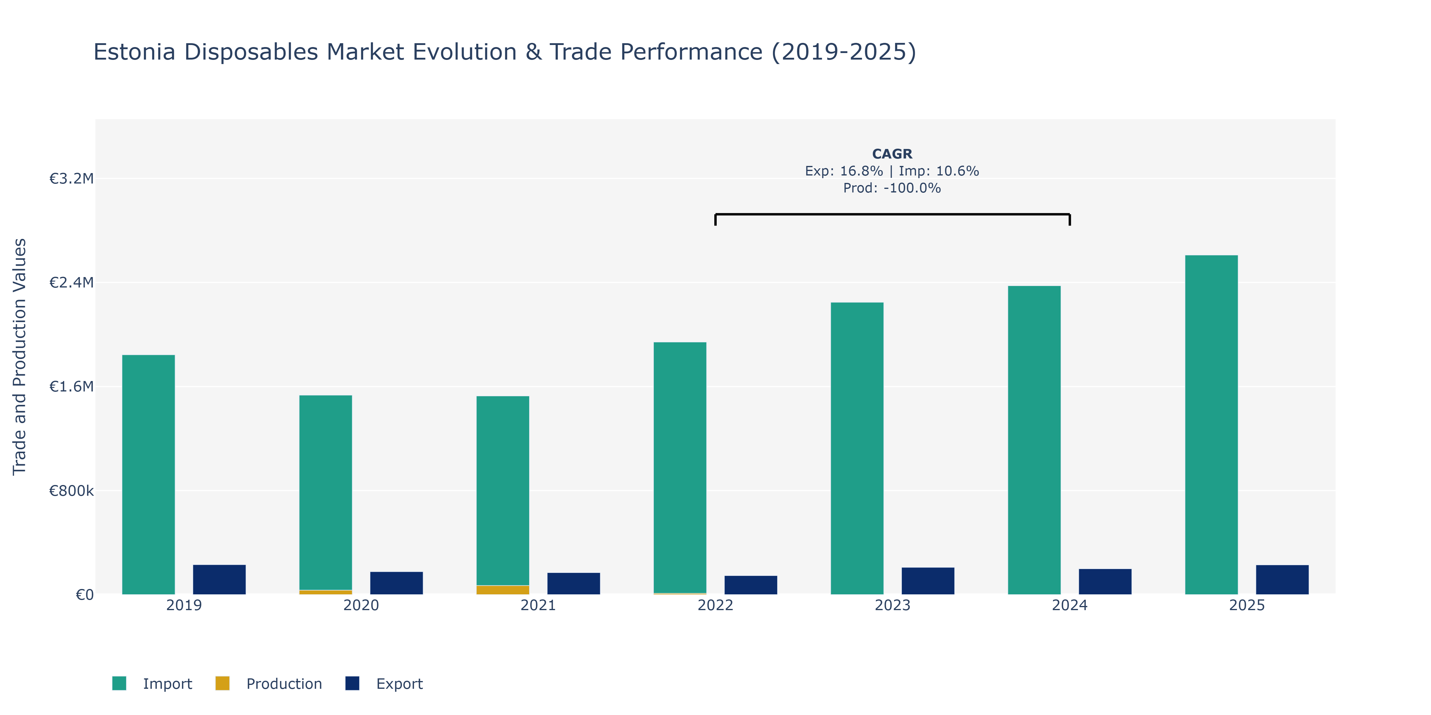 Estonia Disposables Market: Production & Trade Performance (2019-2025)