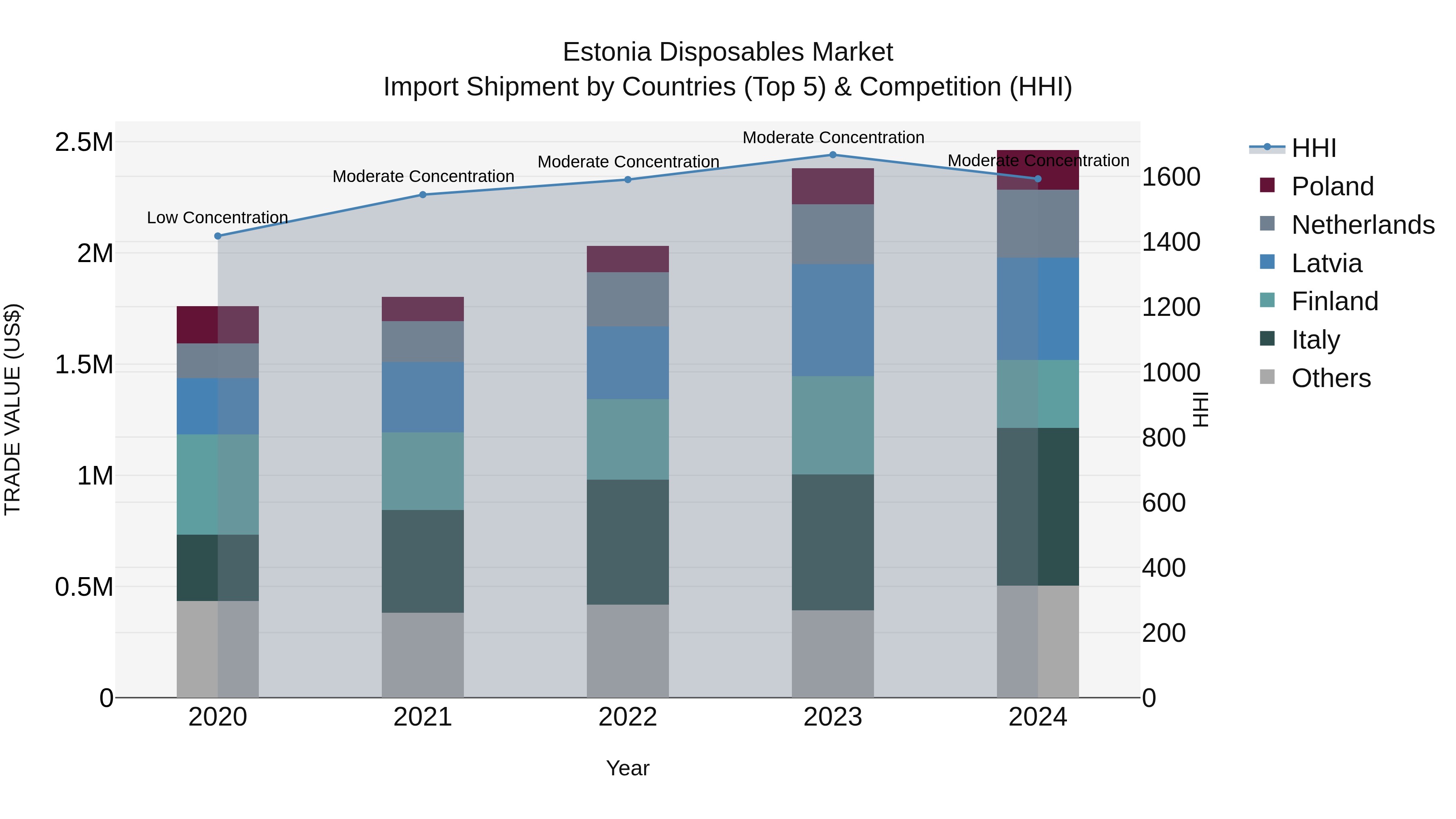 Estonia Disposables Market Top 5 Importing Countries and Market Competition (HHI) Analysis