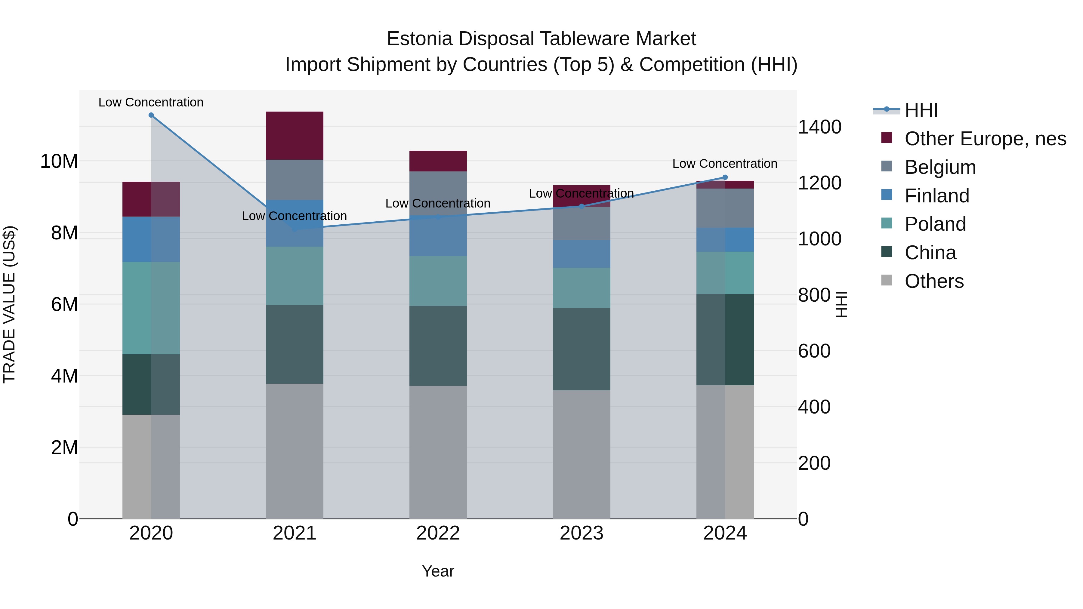 Estonia Disposal Tableware Market Top 5 Importing Countries and Market Competition (HHI) Analysis