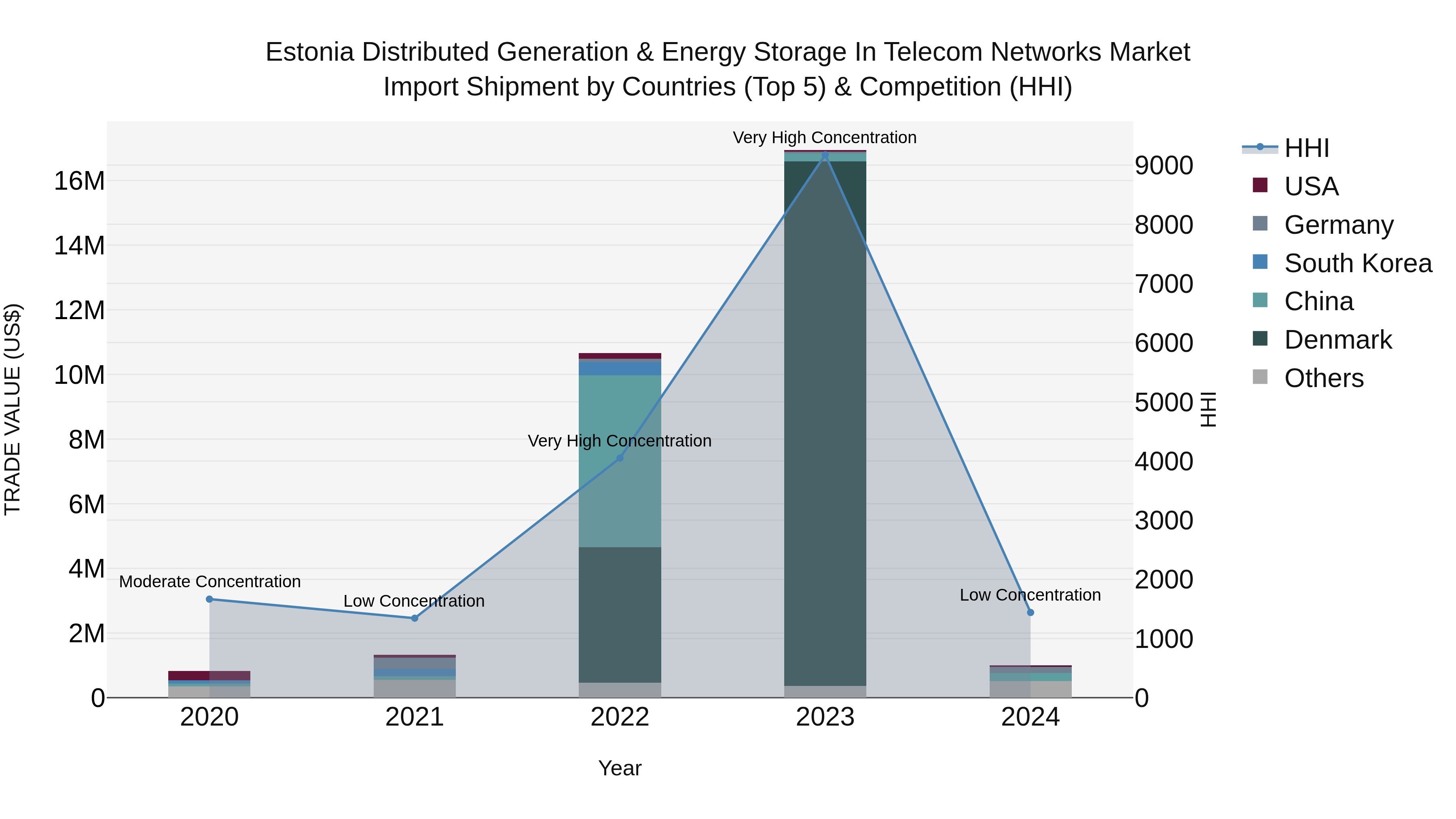 Estonia Distributed Generation & Energy Storage in Telecom Networks Market Top 5 Importing Countries and Market Competition (HHI) Analysis
