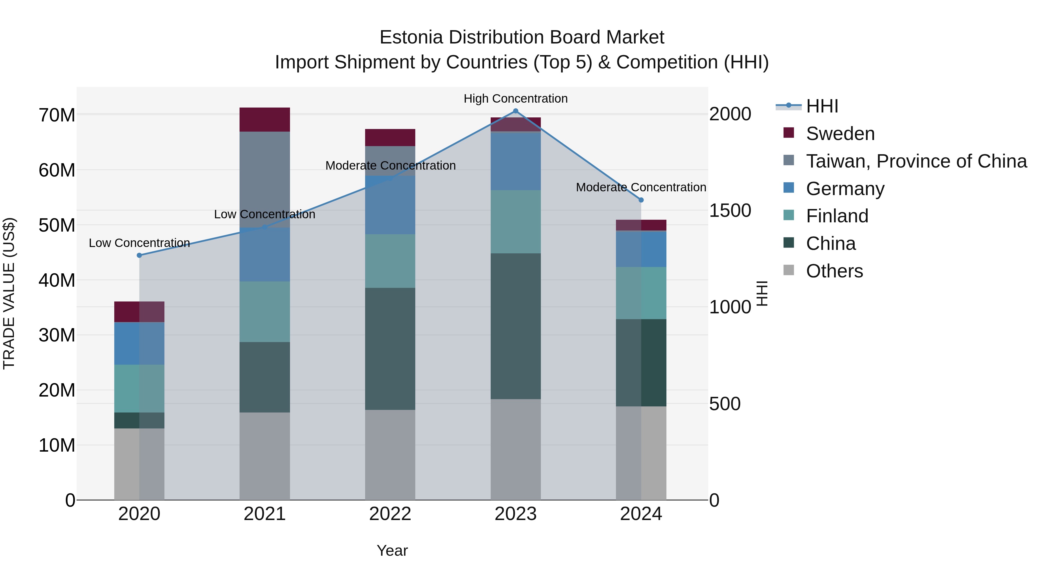 Estonia Distribution Board Market Top 5 Importing Countries and Market Competition (HHI) Analysis