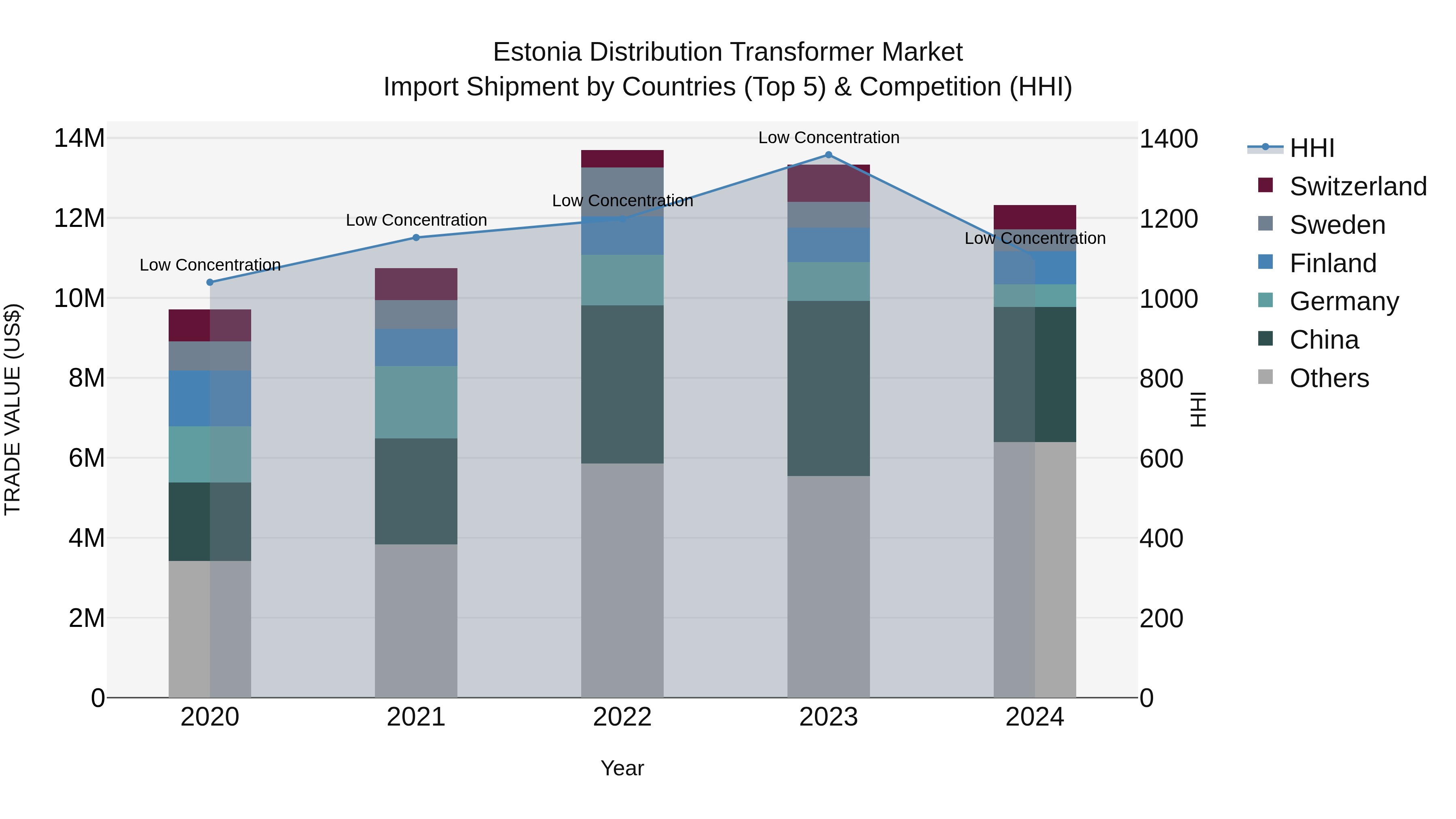 Estonia Distribution Transformer Market Top 5 Importing Countries and Market Competition (HHI) Analysis