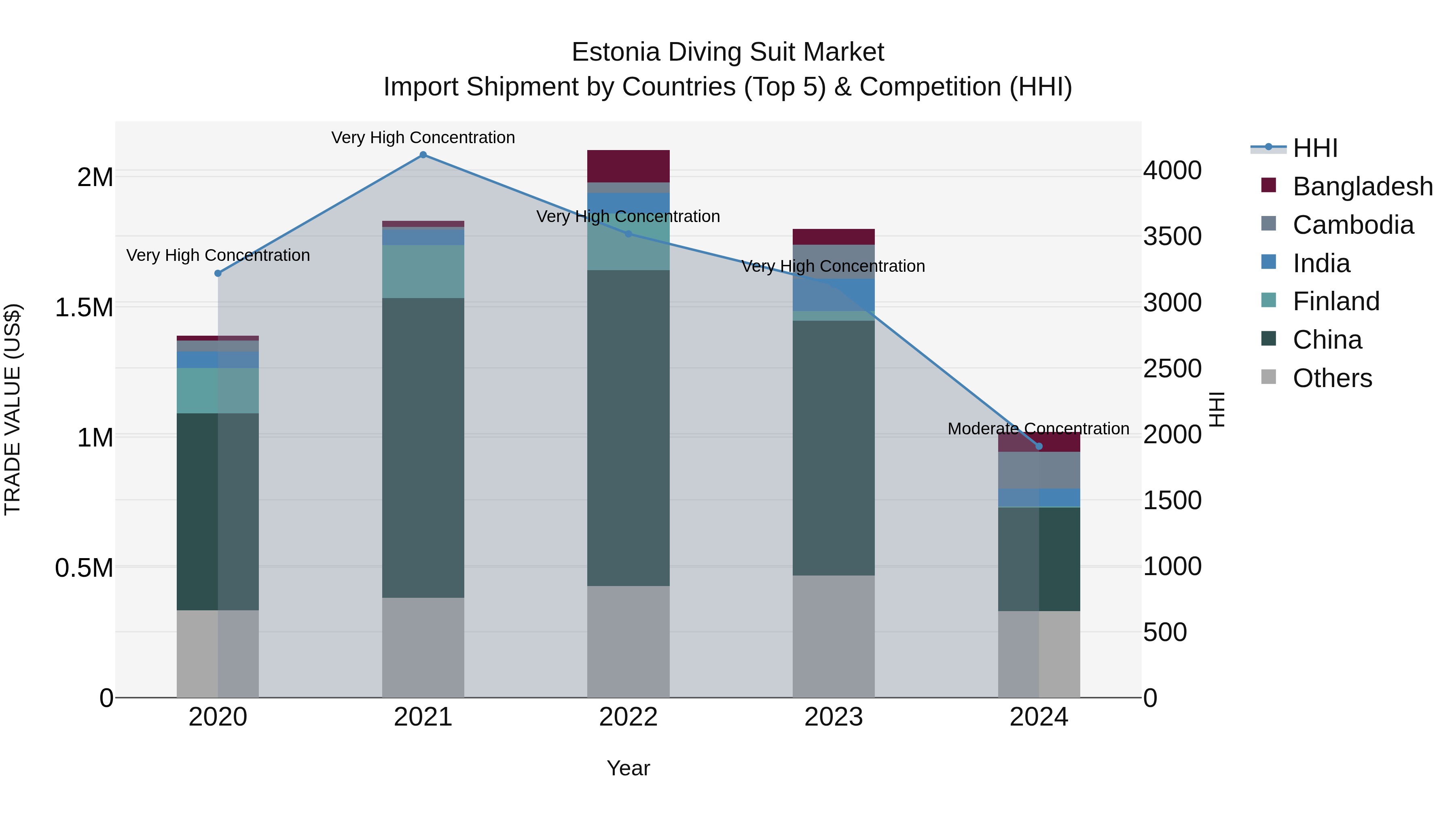 Estonia Diving Suit Market Top 5 Importing Countries and Market Competition (HHI) Analysis