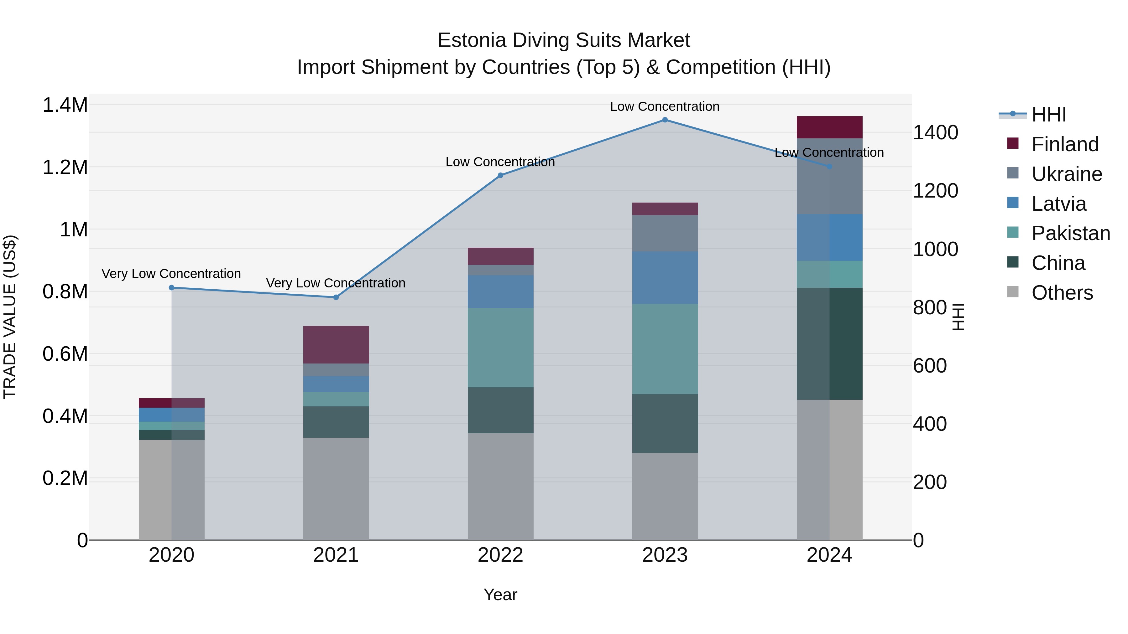 Estonia Diving Suits Market Top 5 Importing Countries and Market Competition (HHI) Analysis