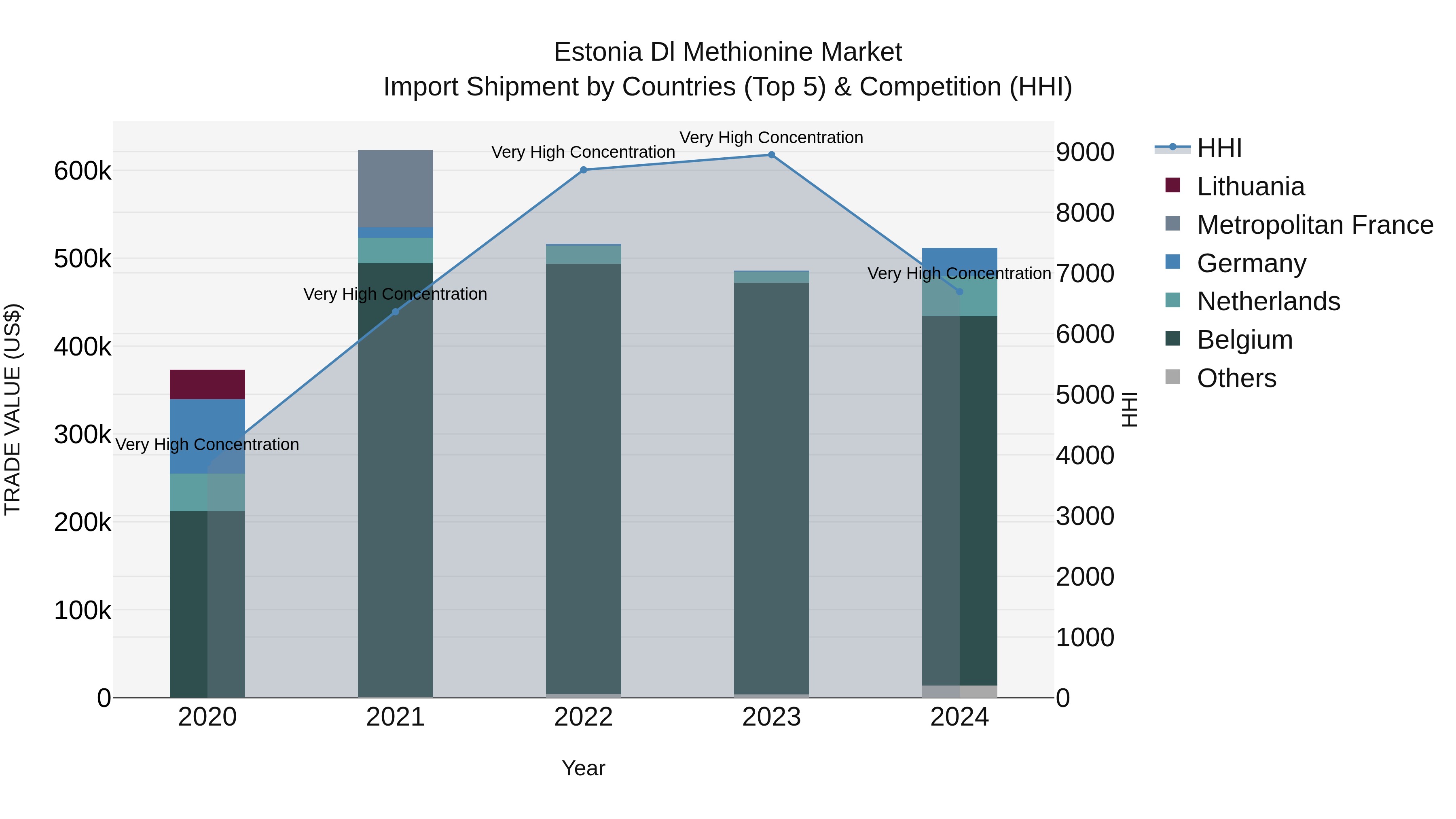 Estonia Dl Methionine Market Top 5 Importing Countries and Market Competition (HHI) Analysis