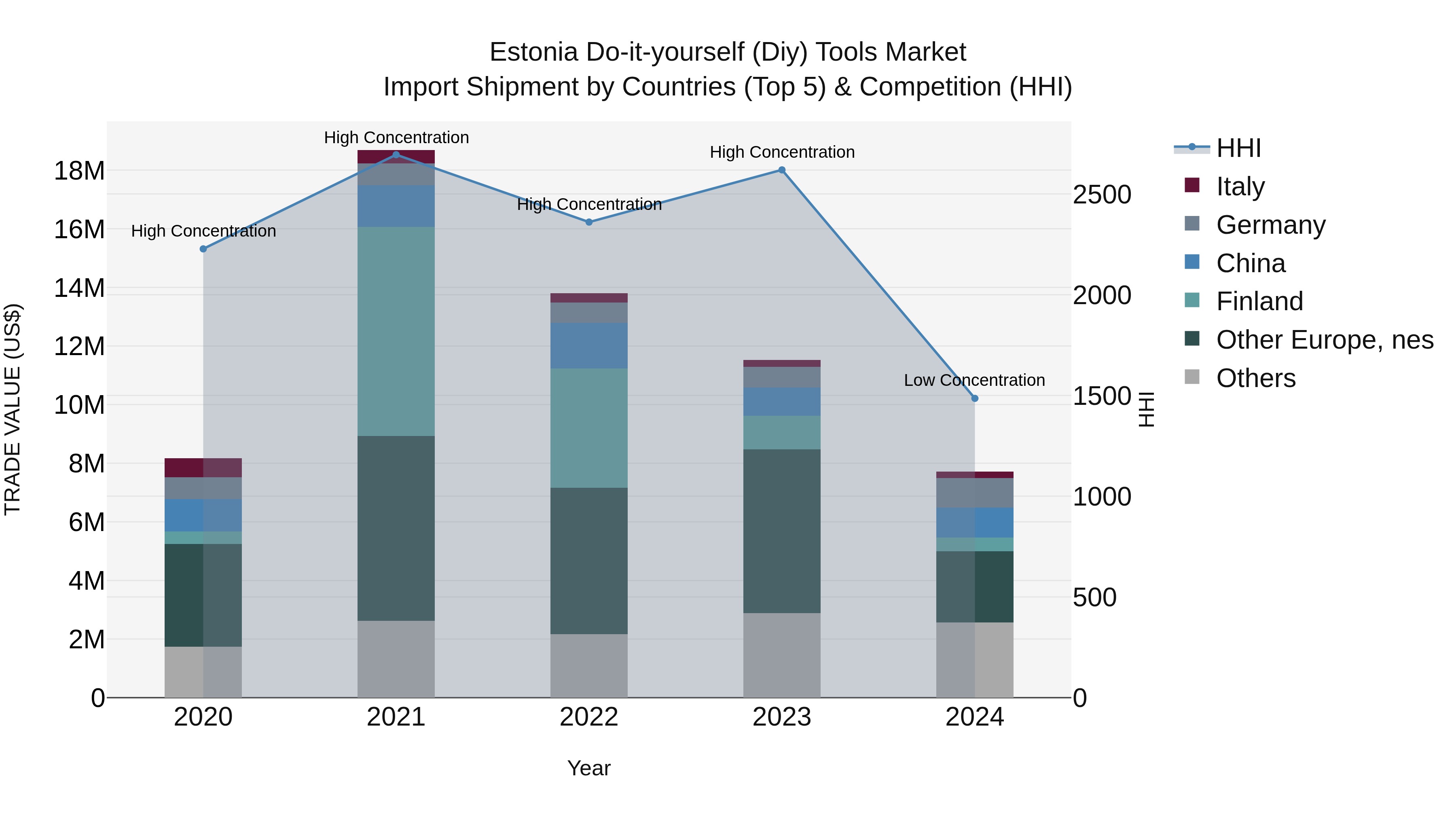 Estonia Do-it-yourself (Diy) Tools Market Top 5 Importing Countries and Market Competition (HHI) Analysis