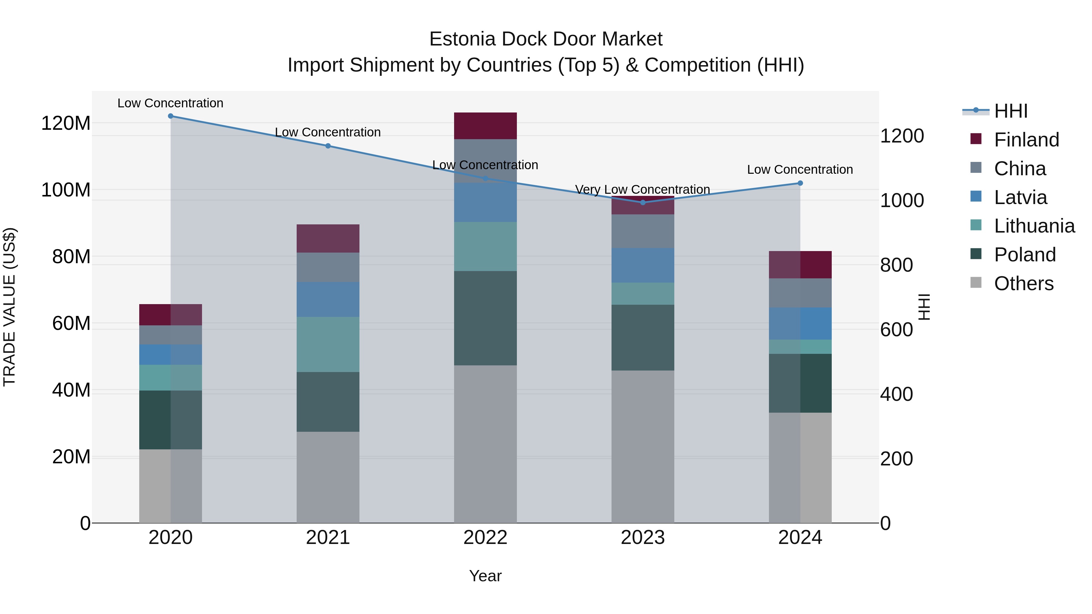 Estonia Dock Door Market Top 5 Importing Countries and Market Competition (HHI) Analysis