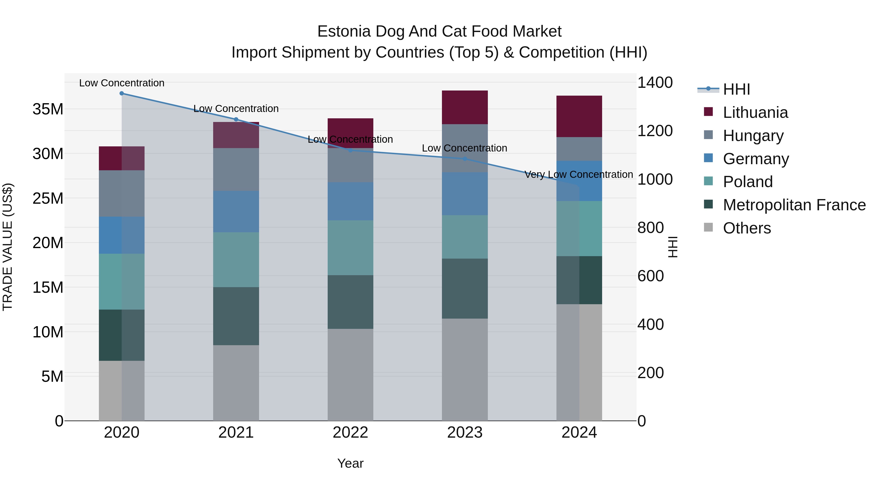 Estonia Dog and Cat Food Market Top 5 Importing Countries and Market Competition (HHI) Analysis