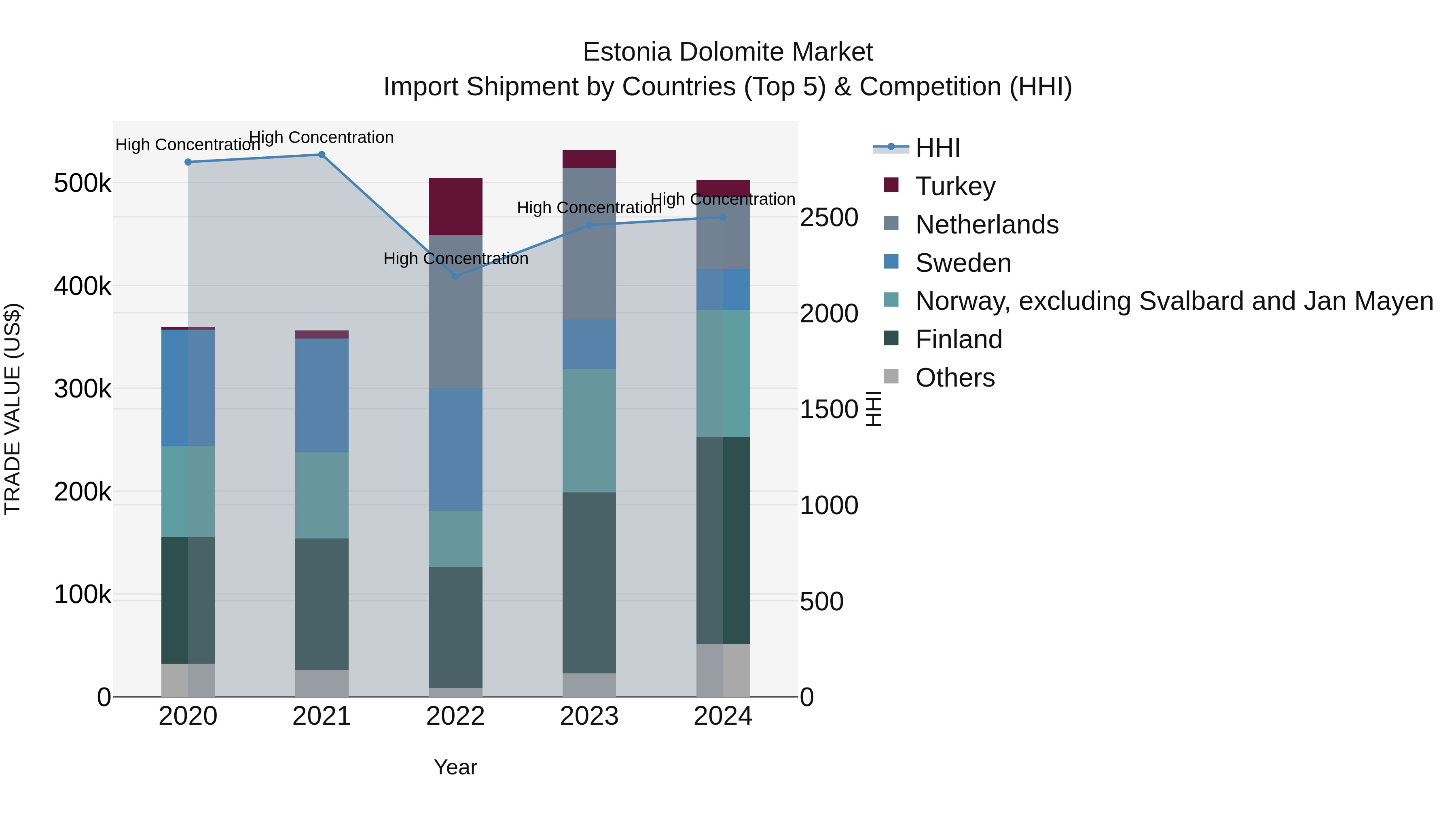 Estonia Dolomite Market Top 5 Importing Countries and Market Competition (HHI) Analysis