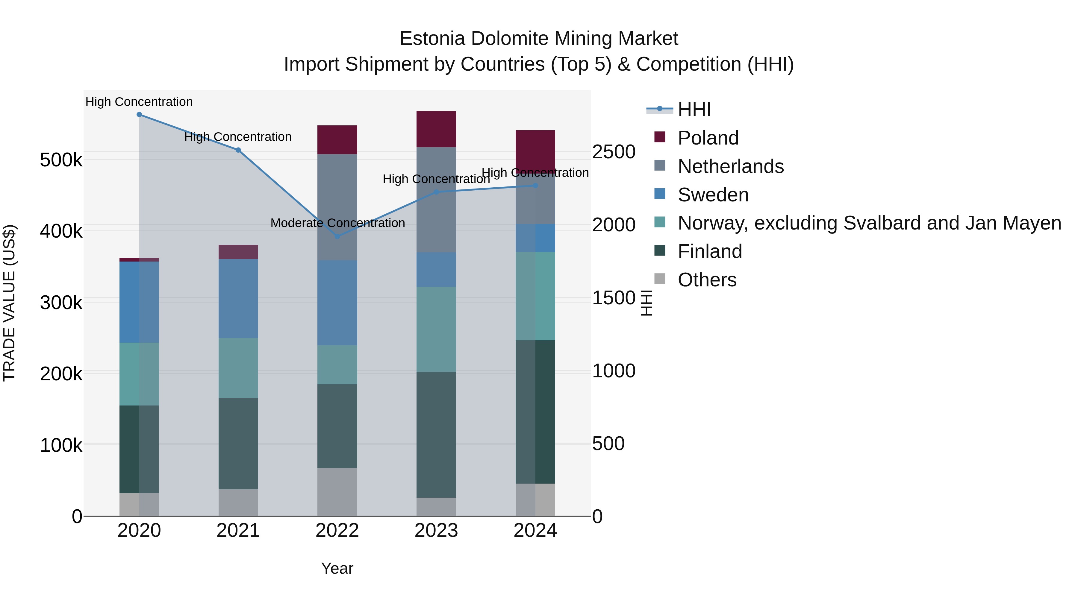 Estonia Dolomite Mining Market Top 5 Importing Countries and Market Competition (HHI) Analysis
