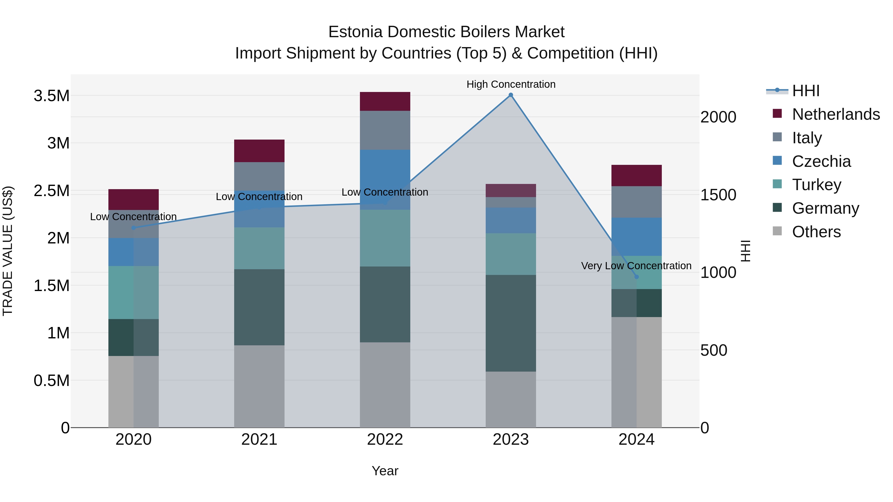 Estonia Domestic Boilers Market Top 5 Importing Countries and Market Competition (HHI) Analysis