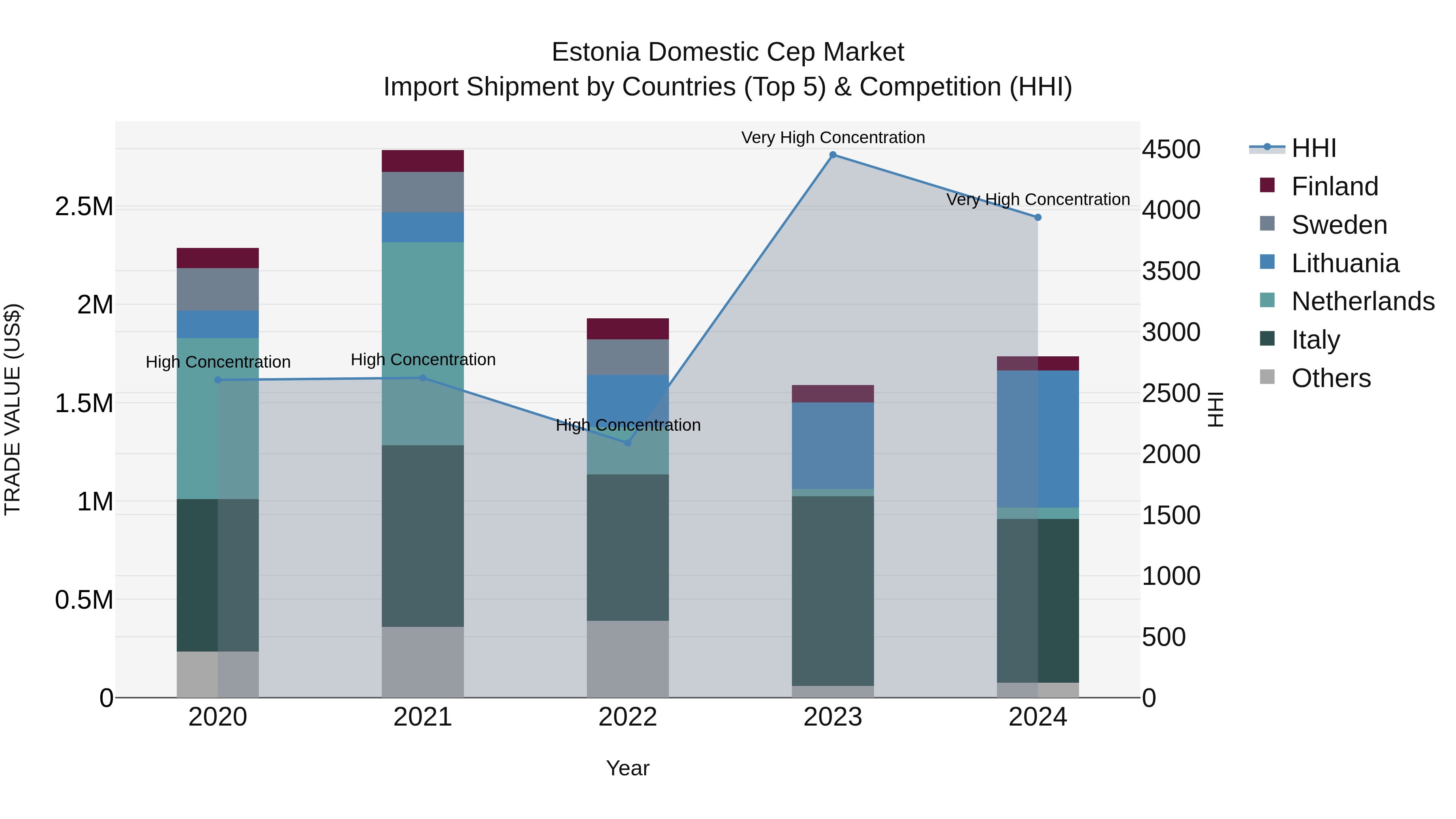 Estonia Domestic Cep Market Top 5 Importing Countries and Market Competition (HHI) Analysis