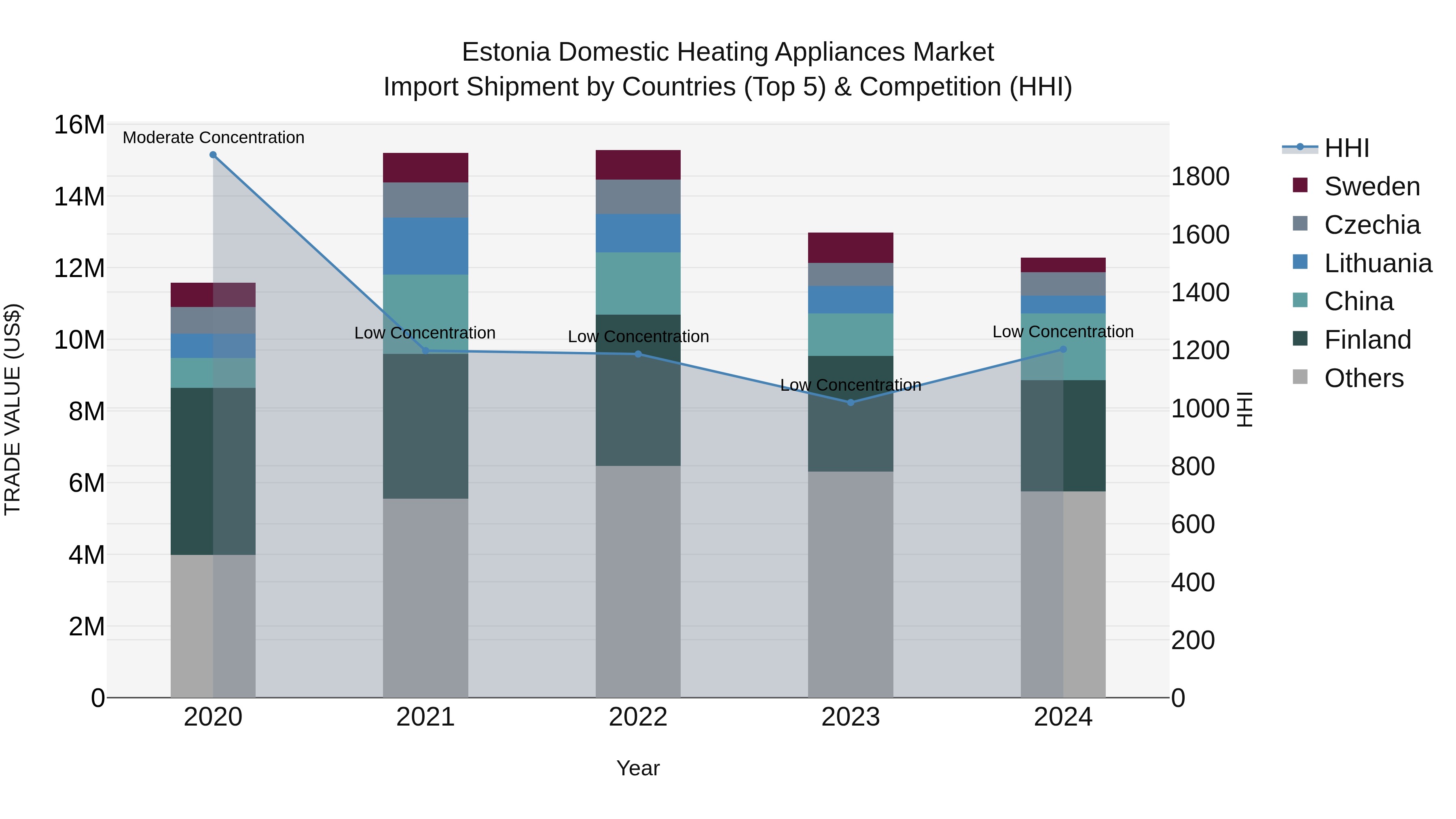 Estonia Domestic Heating Appliances Market Top 5 Importing Countries and Market Competition (HHI) Analysis