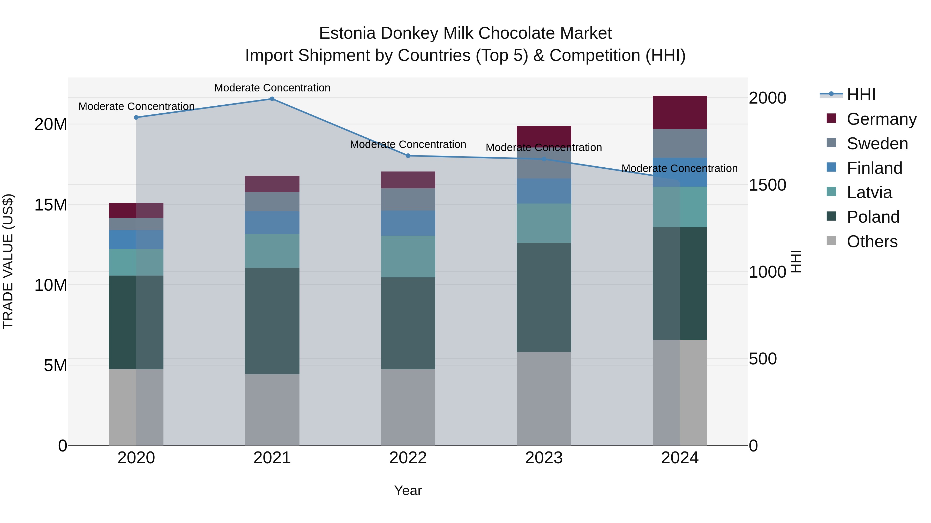 Estonia Donkey Milk Chocolate Market Top 5 Importing Countries and Market Competition (HHI) Analysis