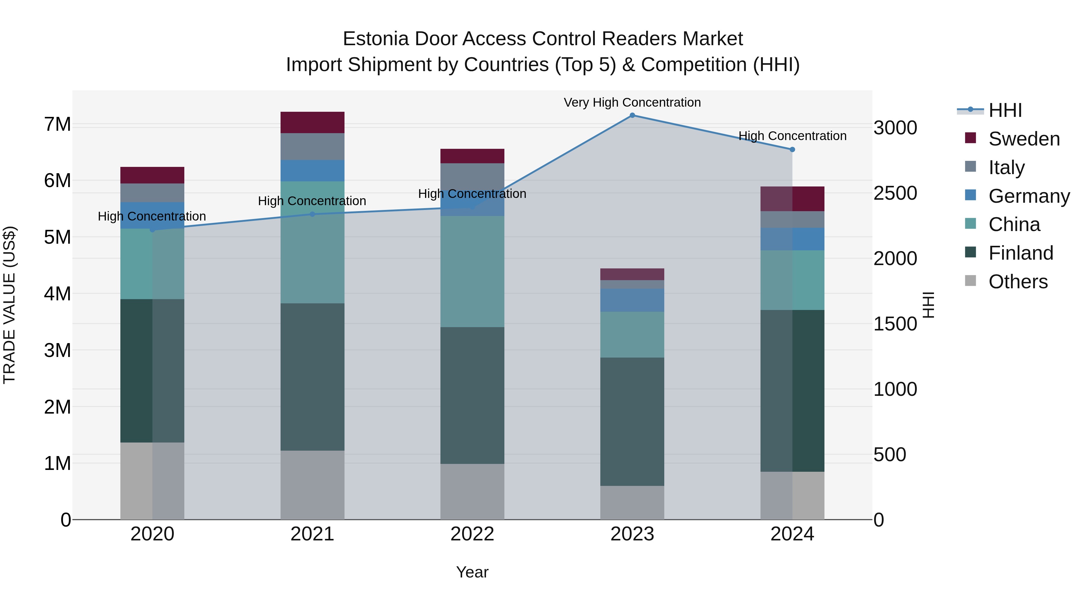 Estonia Door Access Control Readers Market Top 5 Importing Countries and Market Competition (HHI) Analysis