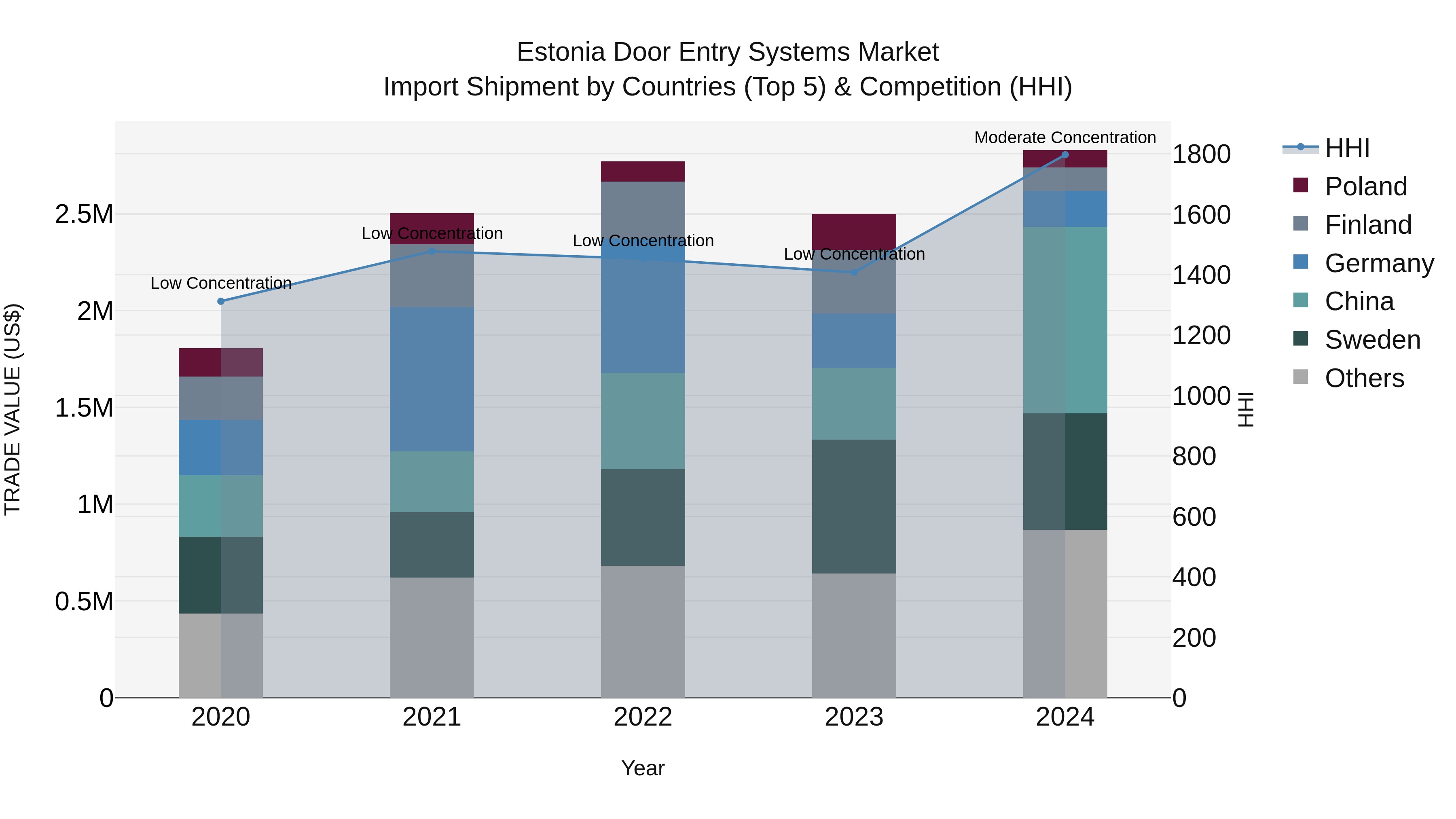 Estonia Door Entry Systems Market Top 5 Importing Countries and Market Competition (HHI) Analysis