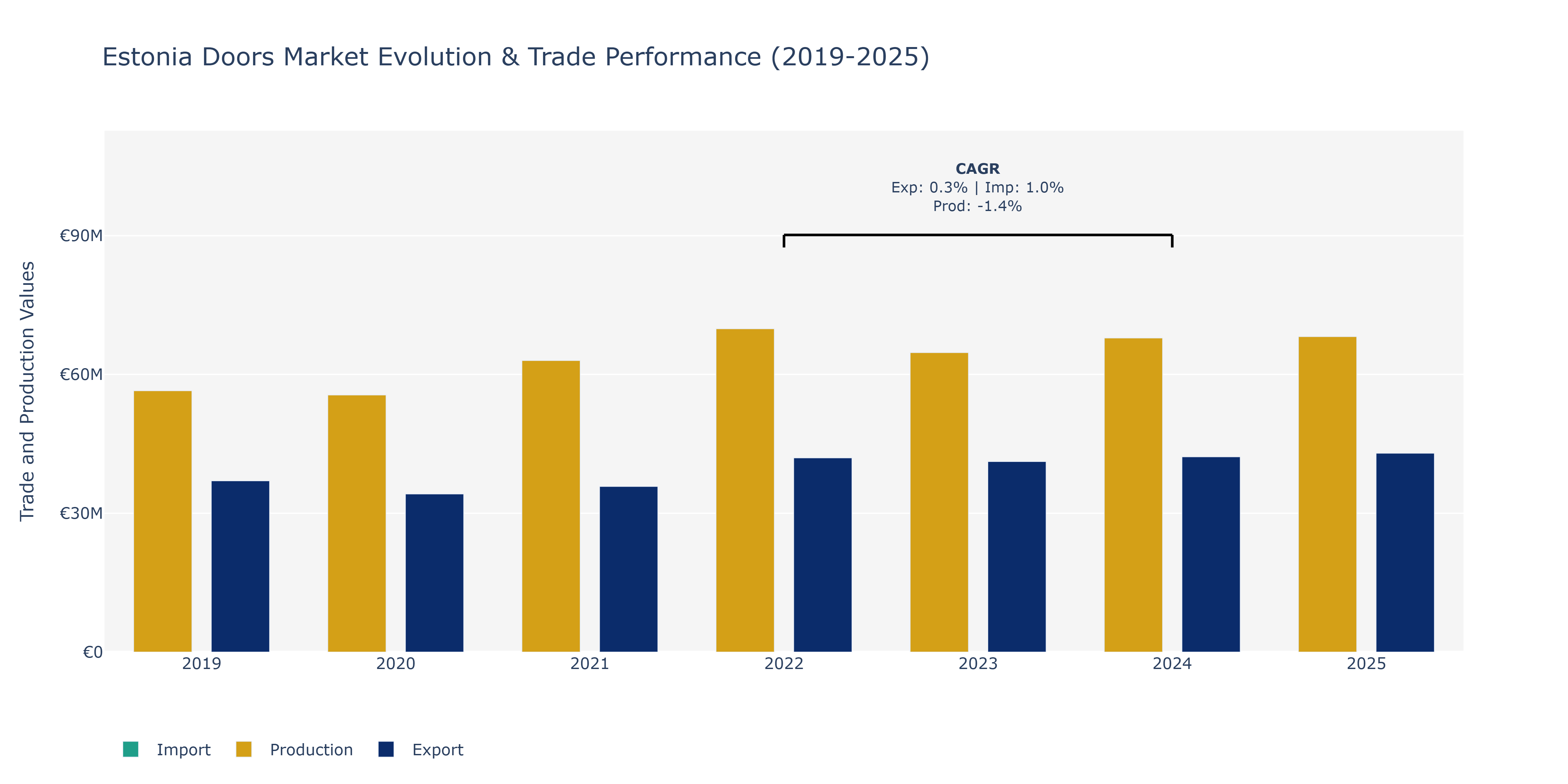 Estonia Doors Market: Production & Trade Performance (2019-2025) Size