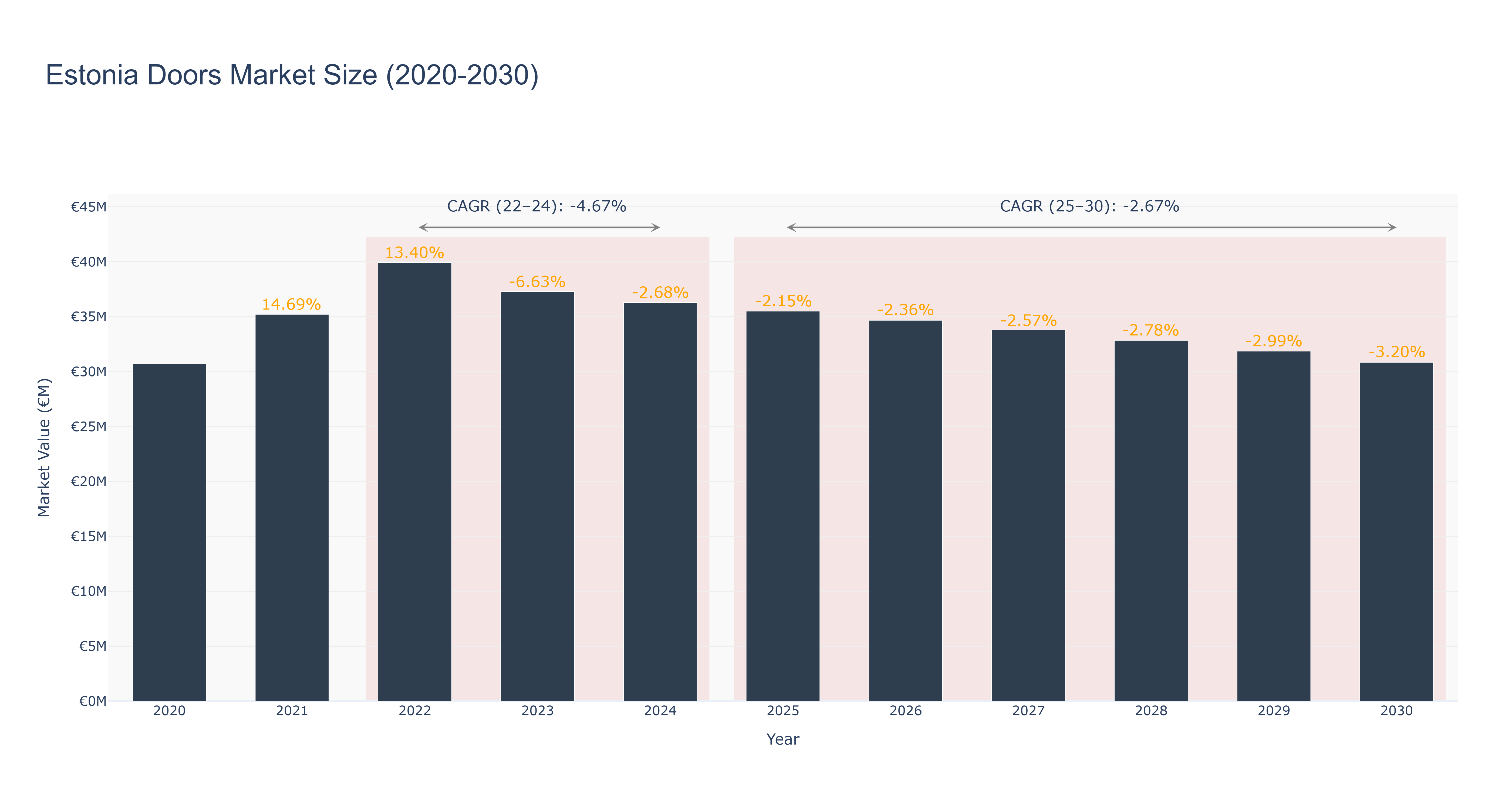 Estonia Doors Market Size (2020-2030) Size