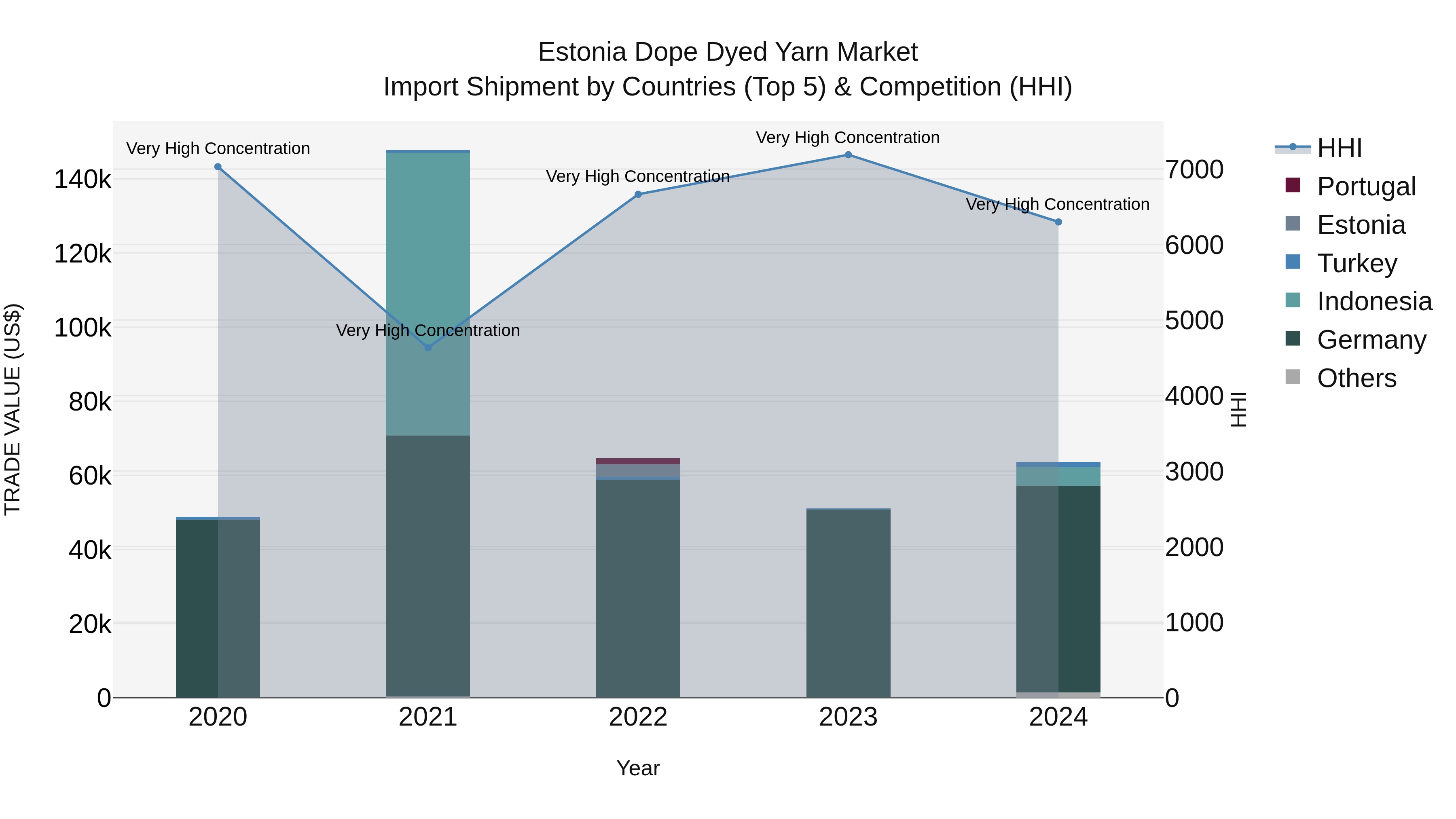 Estonia Dope Dyed Yarn Market Top 5 Importing Countries and Market Competition (HHI) Analysis