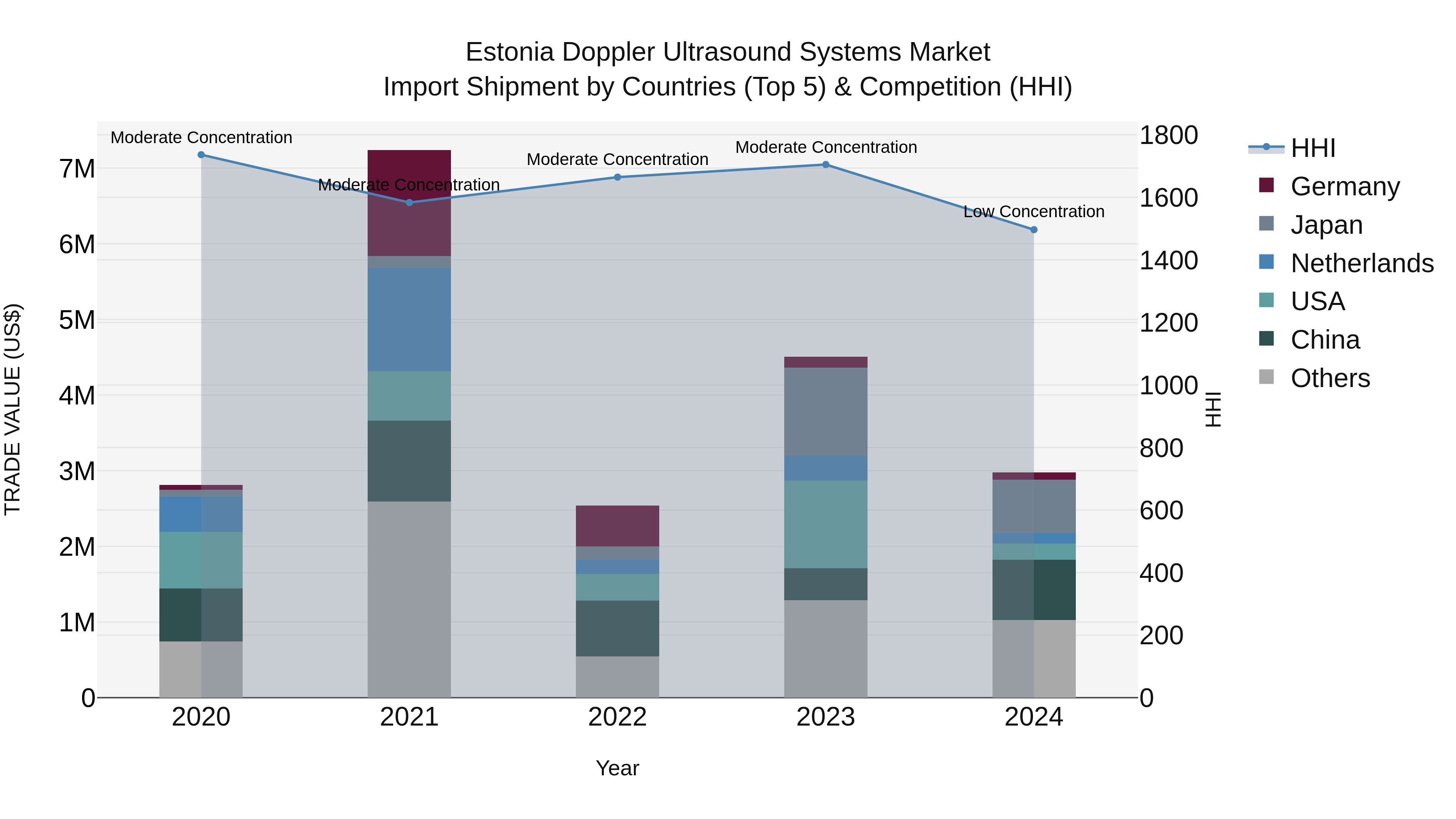 Estonia Doppler Ultrasound Systems Market Top 5 Importing Countries and Market Competition (HHI) Analysis