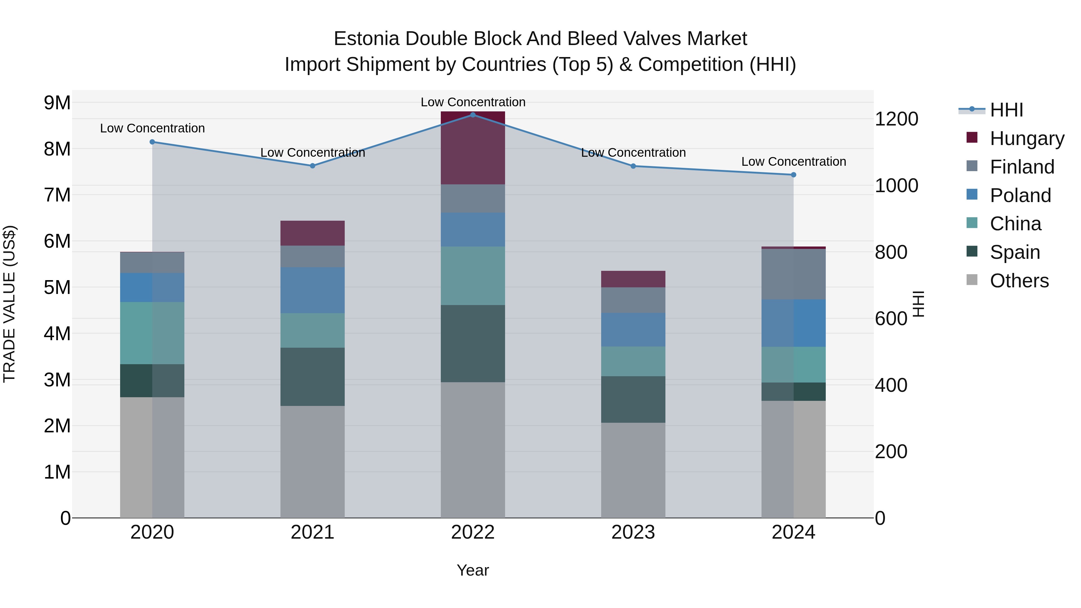 Estonia Double Block and Bleed Valves Market Top 5 Importing Countries and Market Competition (HHI) Analysis