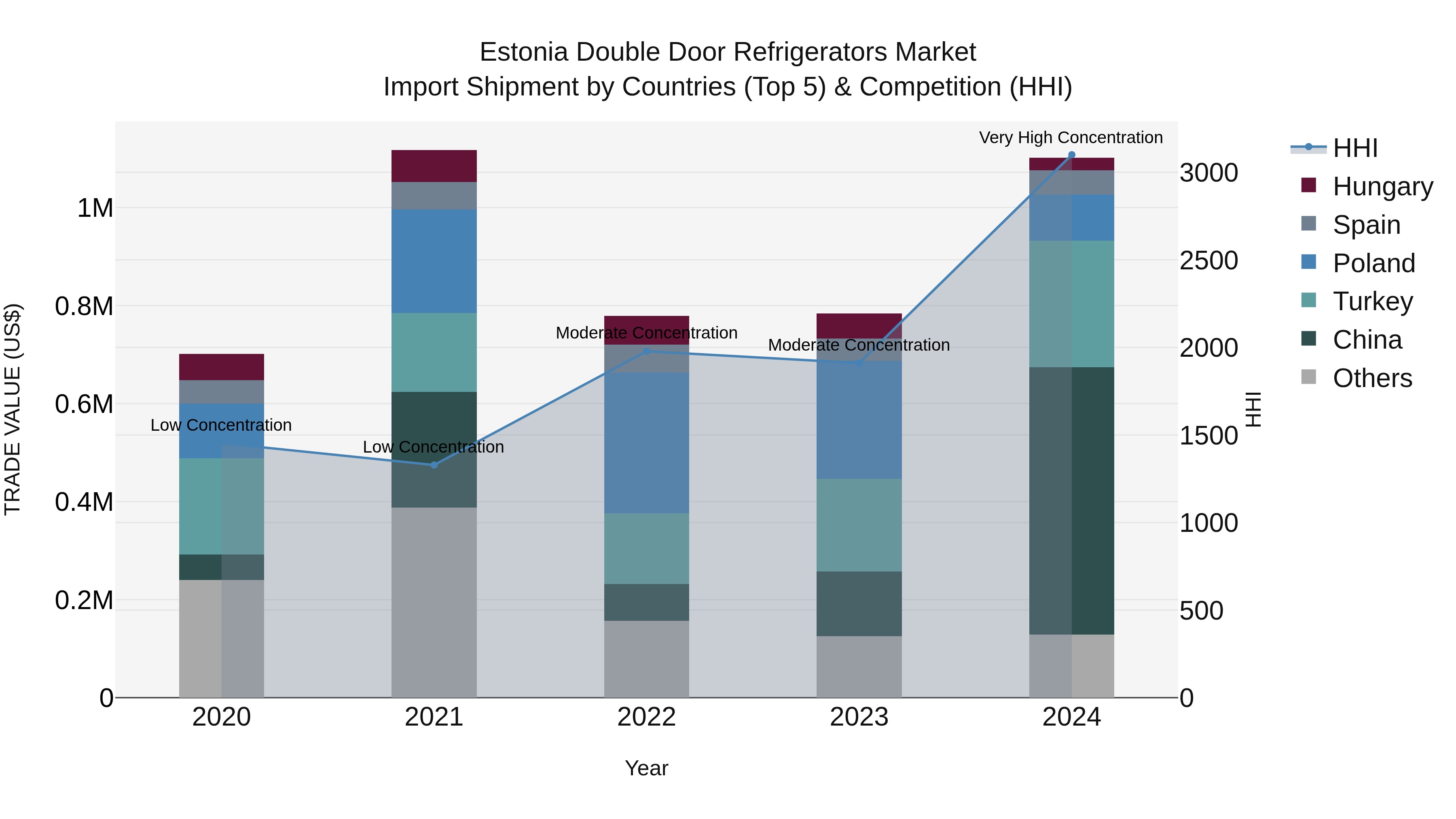 Estonia Double Door Refrigerators Market Top 5 Importing Countries and Market Competition (HHI) Analysis
