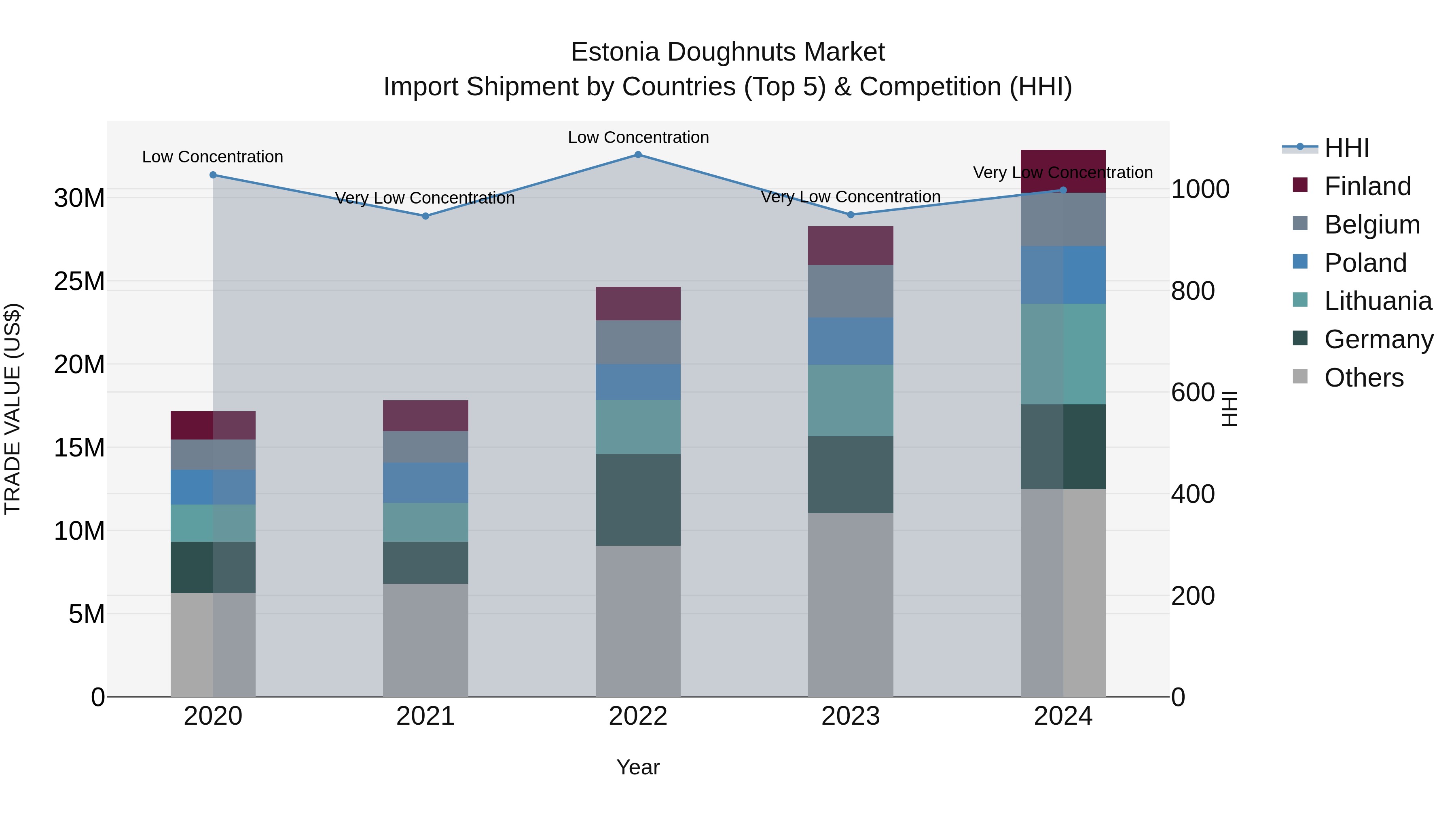 Estonia Doughnuts Market Top 5 Importing Countries and Market Competition (HHI) Analysis