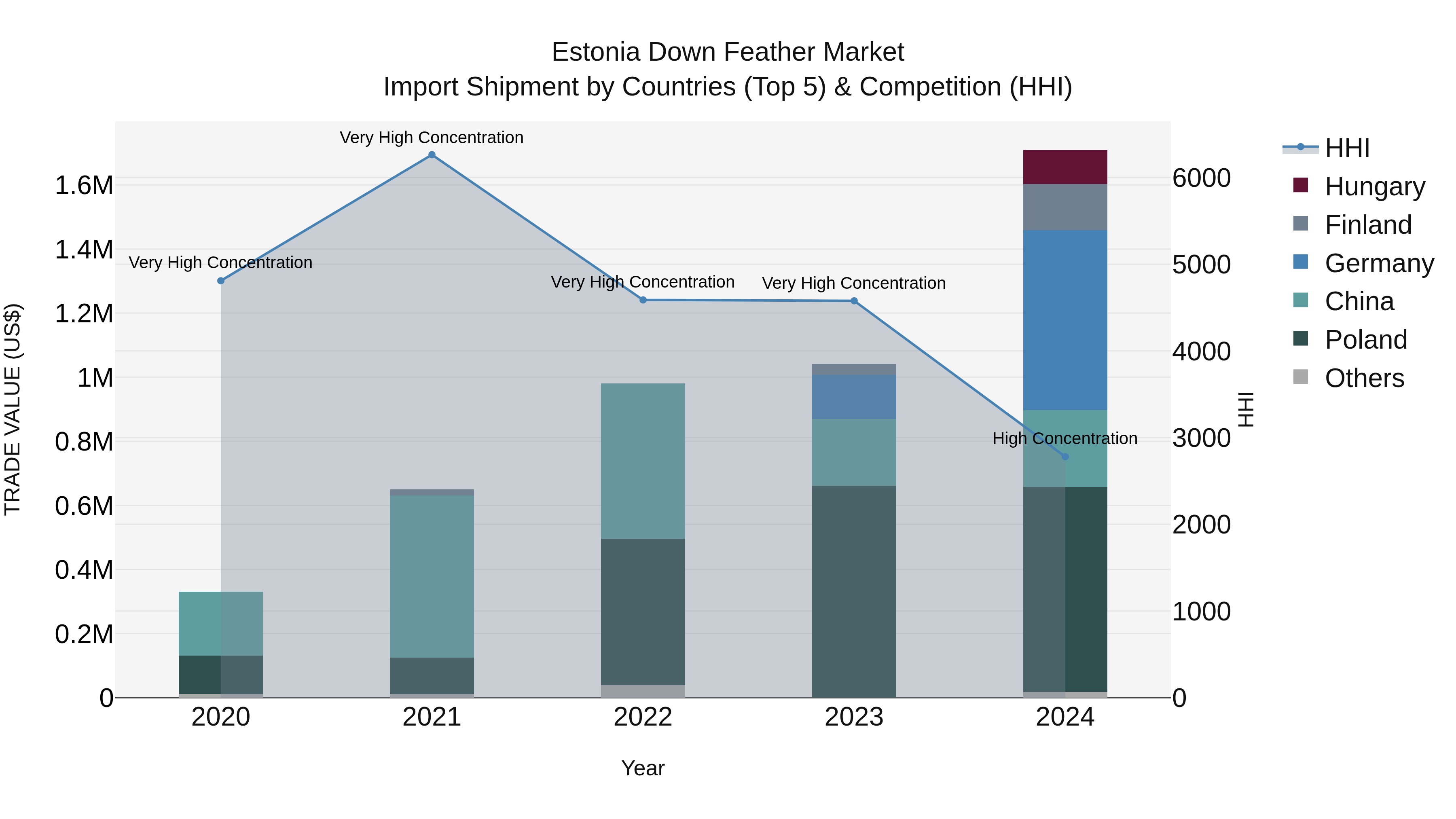Estonia Down Feather Market Top 5 Importing Countries and Market Competition (HHI) Analysis