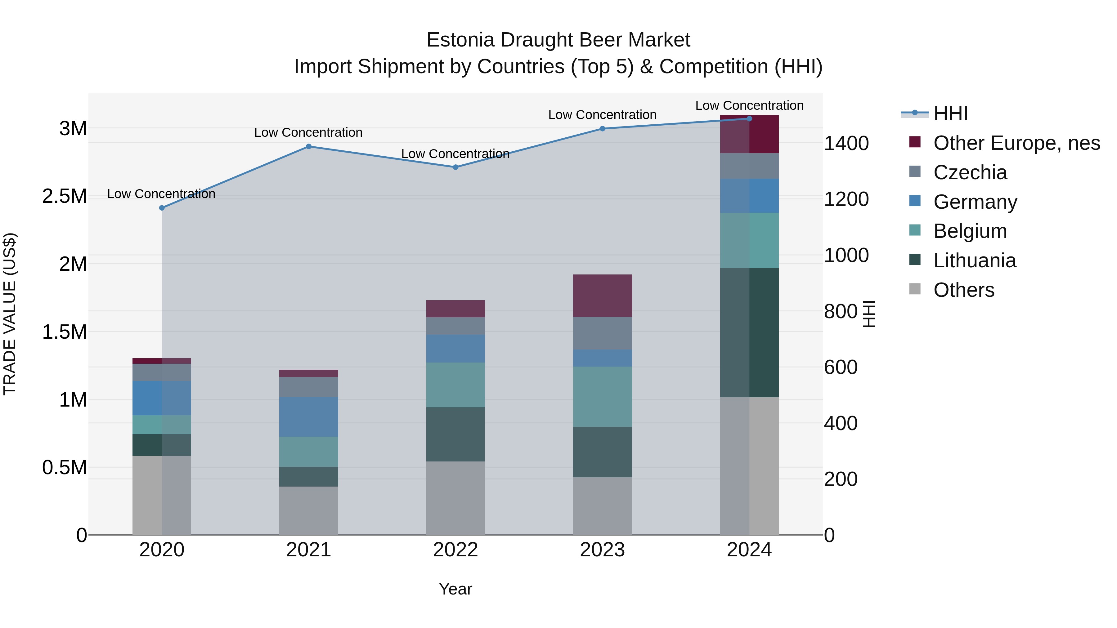 Estonia Draught Beer Market Top 5 Importing Countries and Market Competition (HHI) Analysis