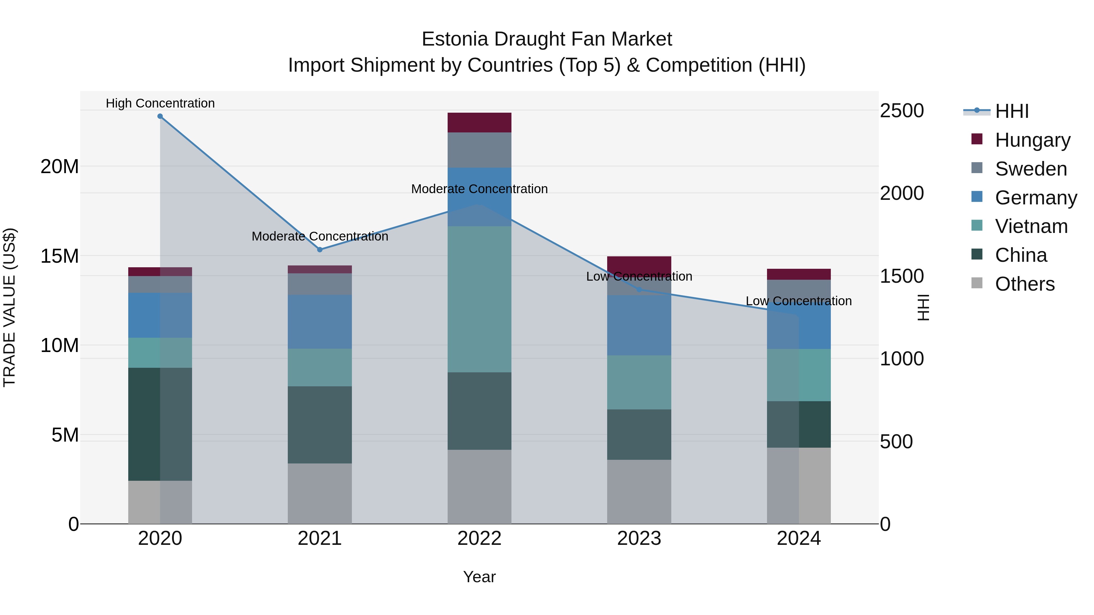 Estonia Draught Fan Market Top 5 Importing Countries and Market Competition (HHI) Analysis