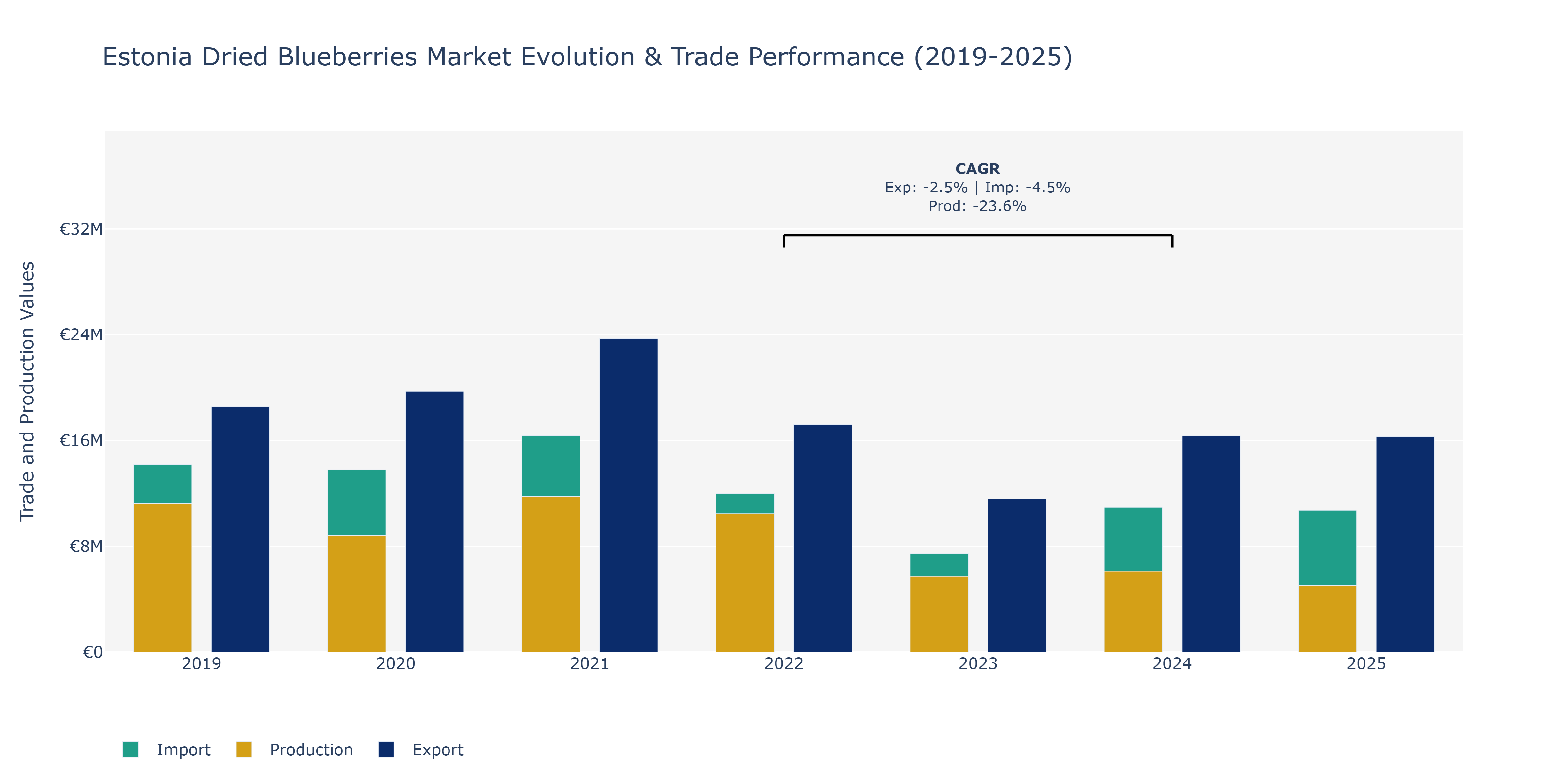 Estonia Dried Blueberries Market: Production & Trade Performance (2019-2025)
