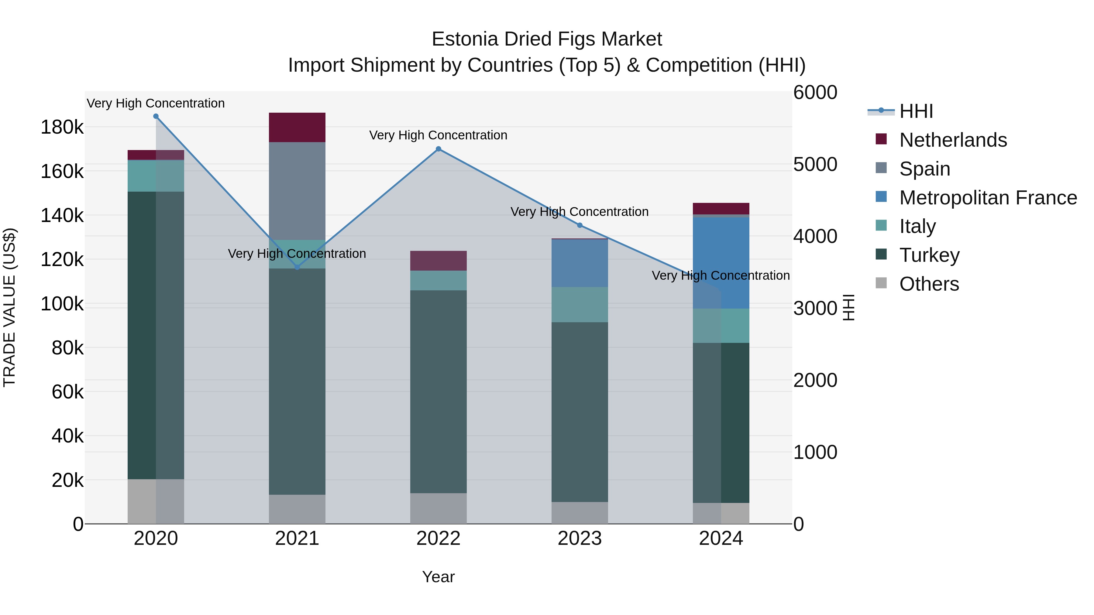Estonia Dried Figs Market Top 5 Importing Countries and Market Competition (HHI) Analysis
