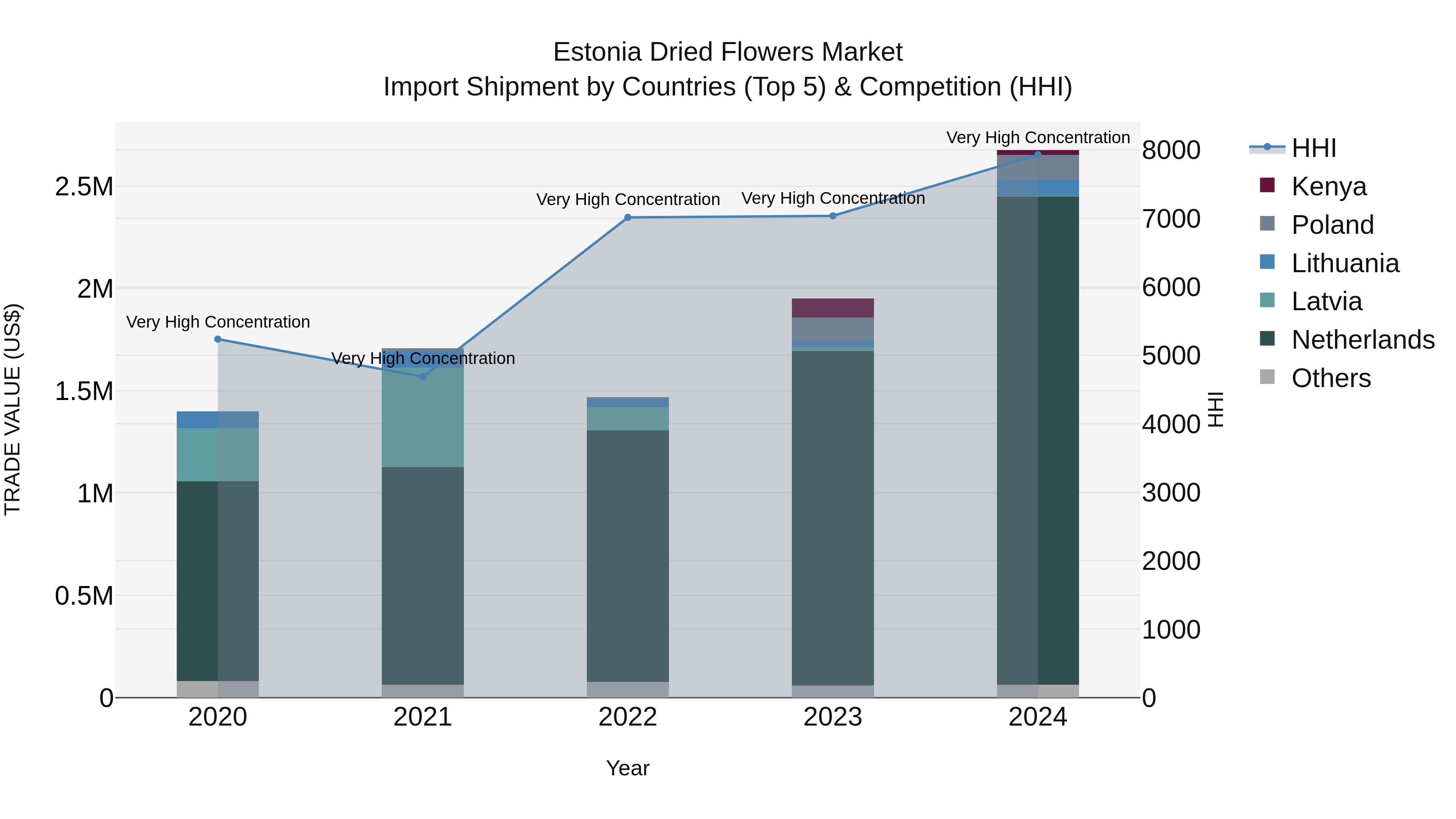 Estonia Dried Flowers Market Top 5 Importing Countries and Market Competition (HHI) Analysis