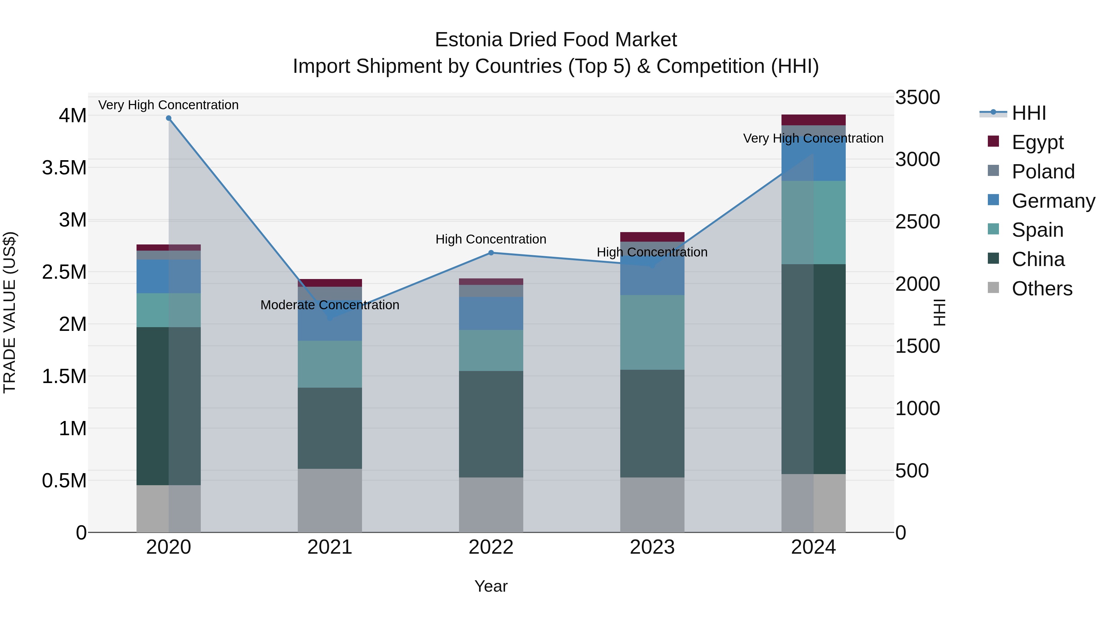 Estonia Dried Food Market Top 5 Importing Countries and Market Competition (HHI) Analysis
