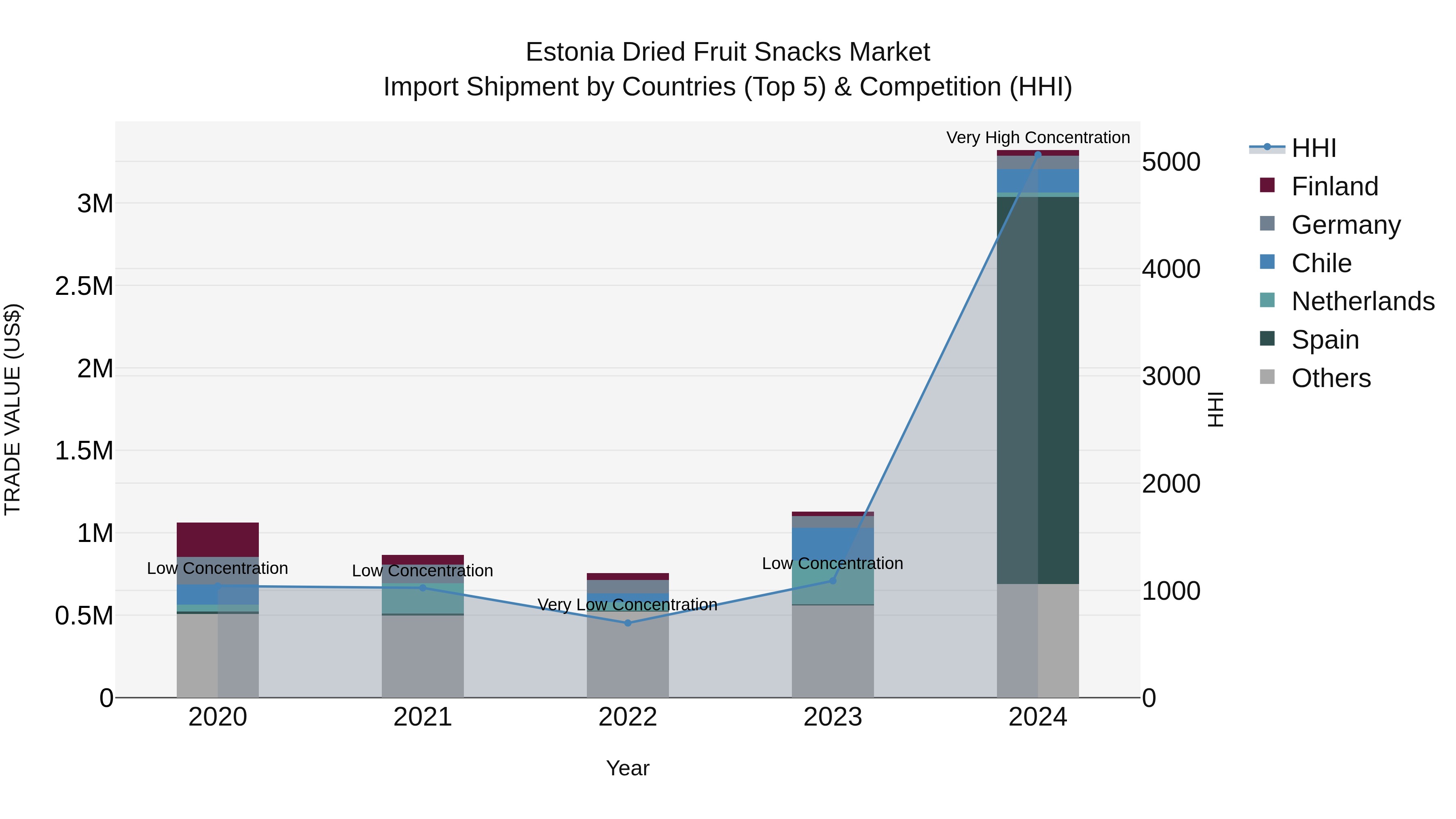 Estonia Dried Fruit Snacks Market Top 5 Importing Countries and Market Competition (HHI) Analysis