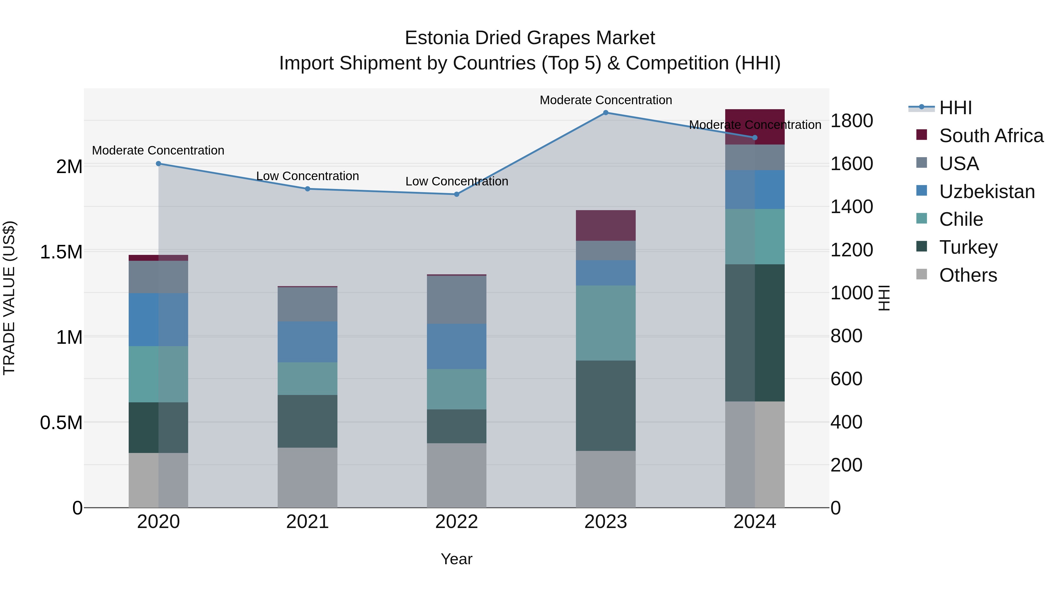 Estonia Dried Grapes Market Top 5 Importing Countries and Market Competition (HHI) Analysis
